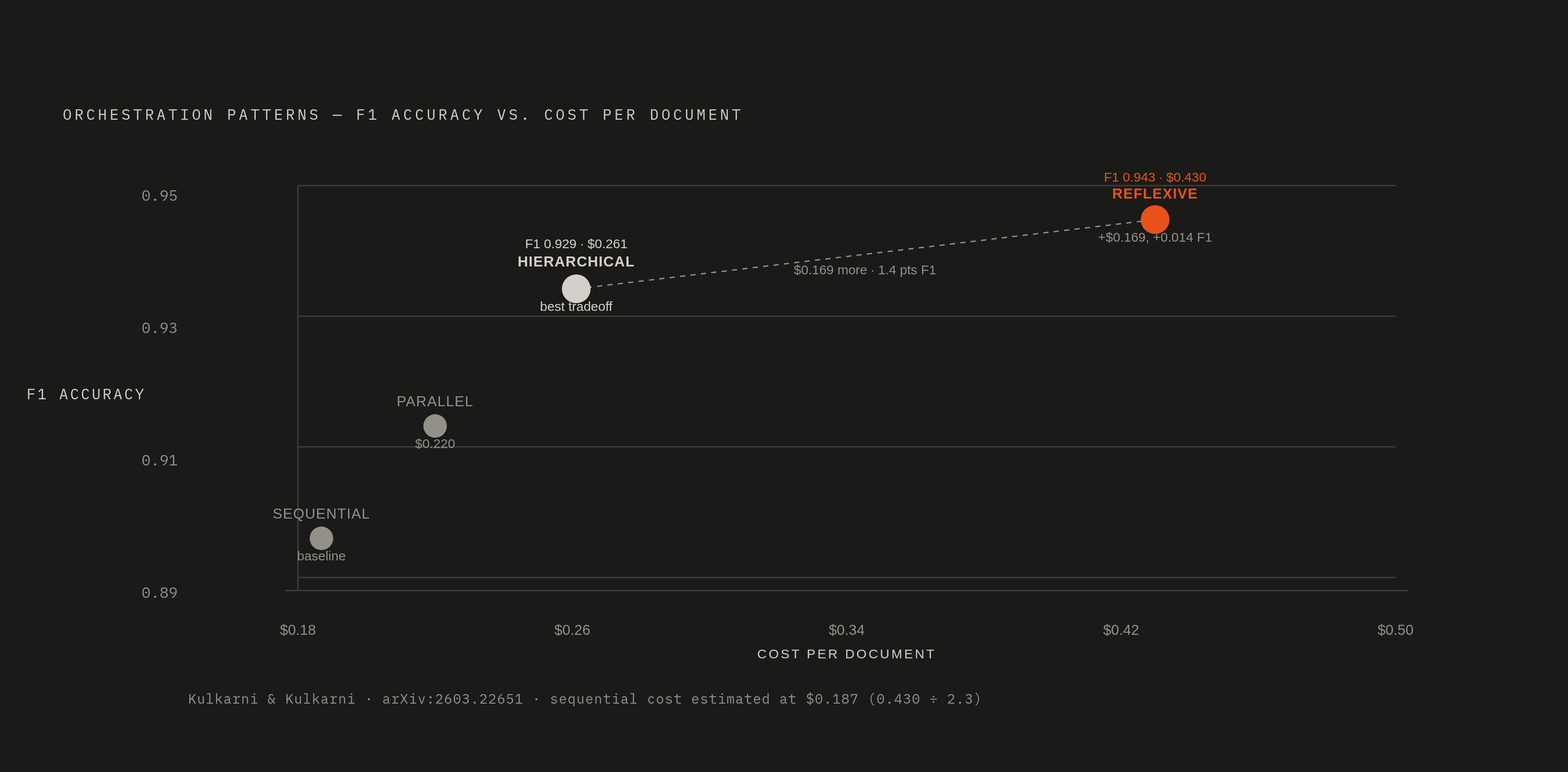Diagram: Hierarchical vs. Reflexive: Accuracy and Cost Side by Side. Visualizes: Show a direct comparison of the four multi-agent orchestration patterns from the Kulkarni & Kulkarni benchmark (arXiv:2603.22651), plotting each against two axes…