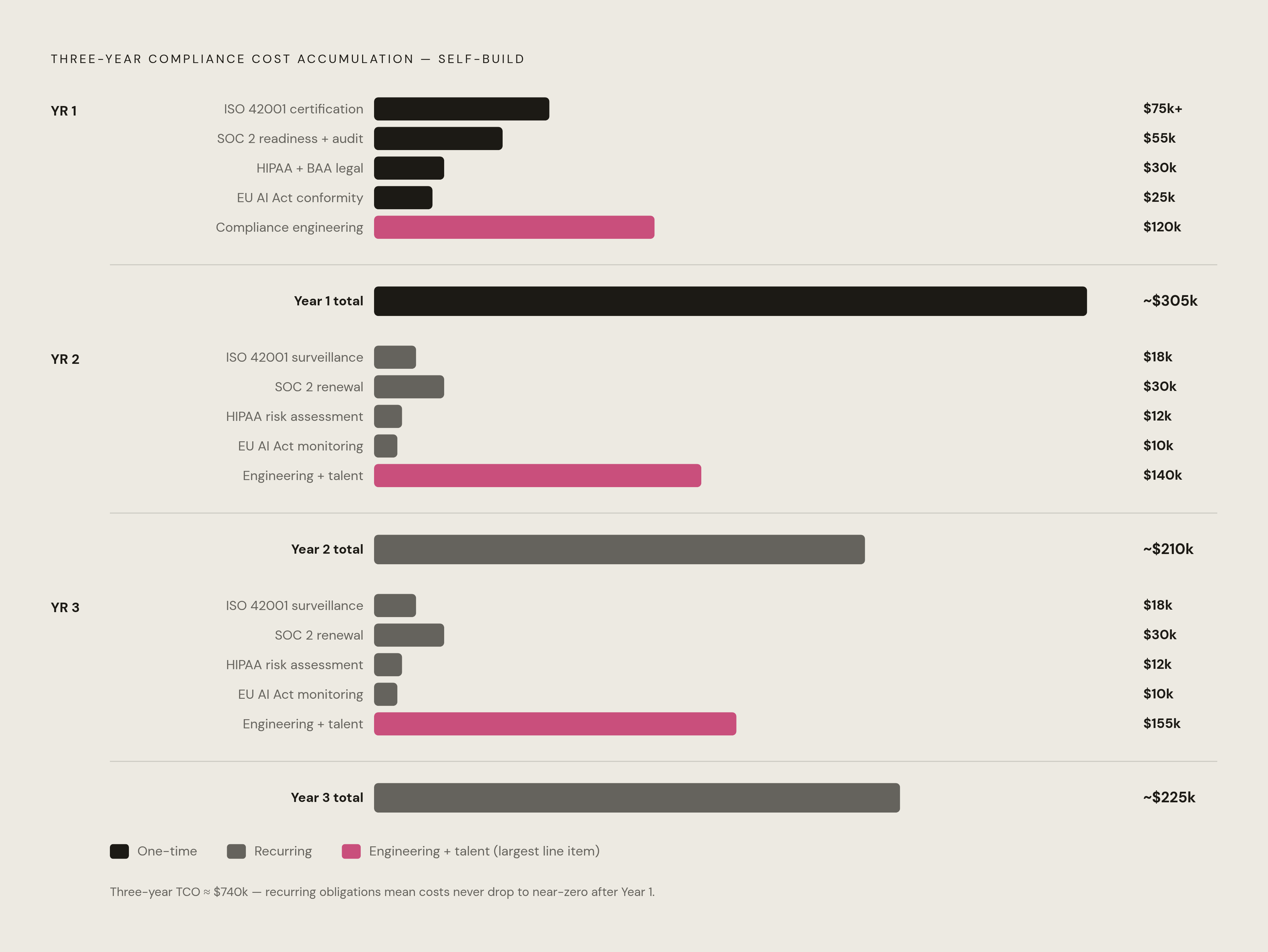 Diagram: Year-by-Year Cost: How Compliance Compounds Over Three Years. Visualizes: Show how compliant self-build costs accumulate across three years.