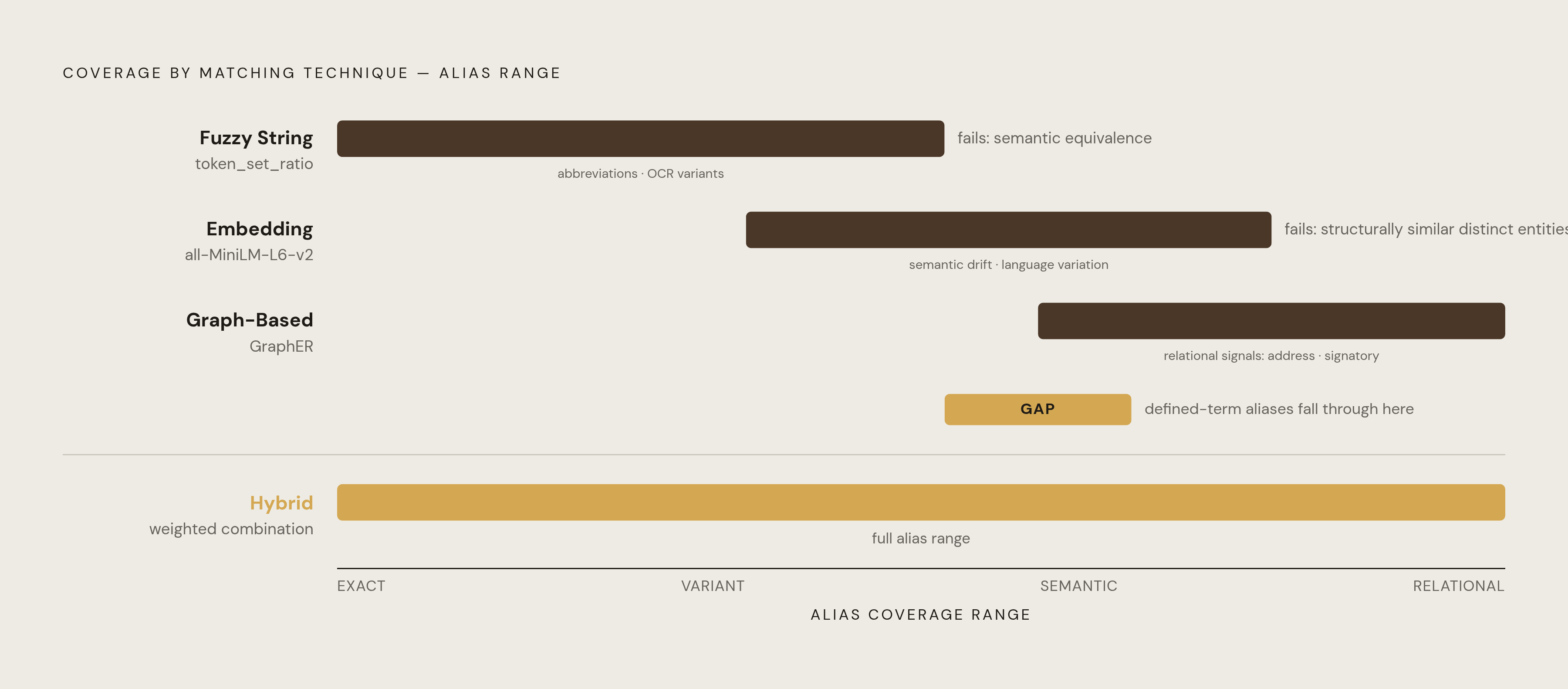 Diagram: Matching Strategies and Where Each One Breaks. Visualizes: Show a ranked or tiered comparison of three entity-matching techniques by what they handle and where they fail: (1) Fuzzy String Matching (e.g., rapidfuzz token_set_ratio) —…
