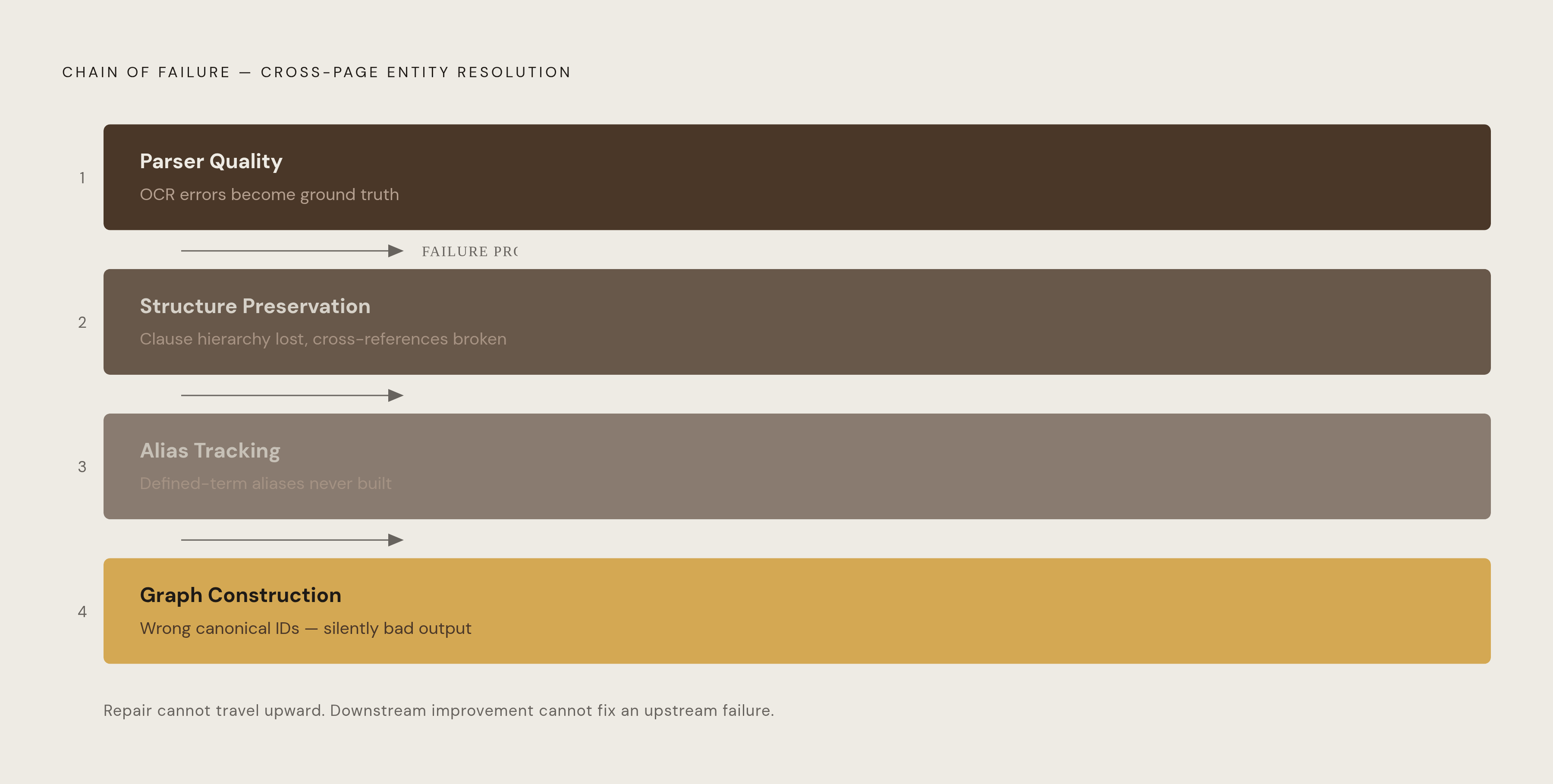 Diagram: Four Layers Where Entity Resolution Can Fail. Visualizes: Illustrate the four-layer chain of failure in cross-page entity resolution: (1) Parser Quality, (2) Structure Preservation, (3) Alias Tracking, and (4) Graph Construction.