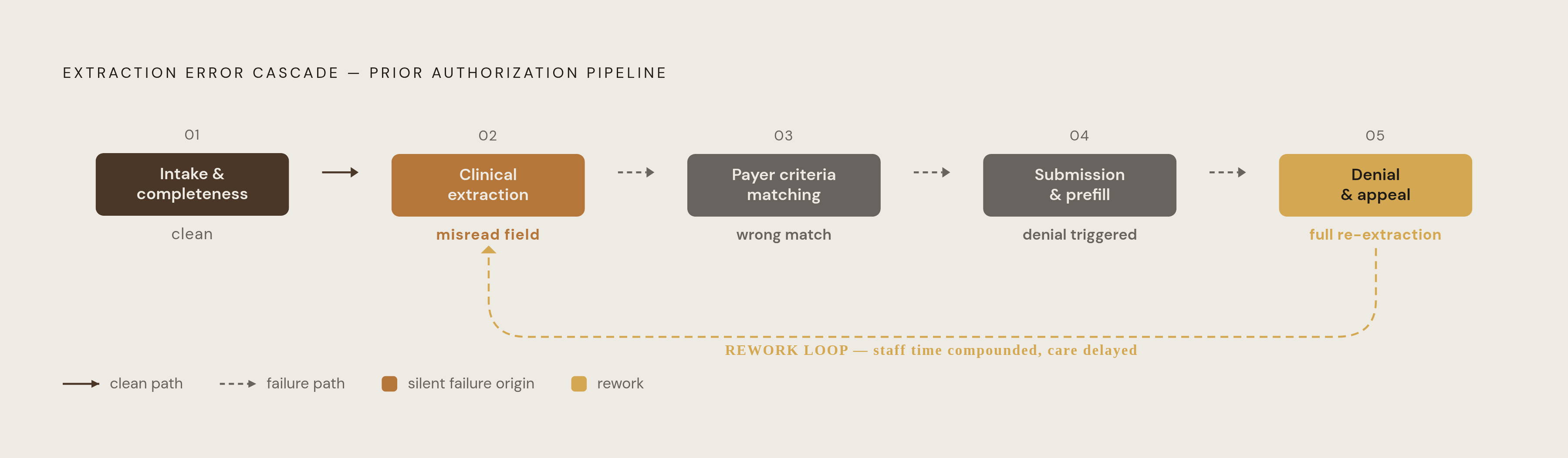 Diagram: Where Extraction Failures Break the PA Pipeline. Visualizes: Show how a single extraction error at the document layer cascades through every downstream stage of the prior authorization pipeline.