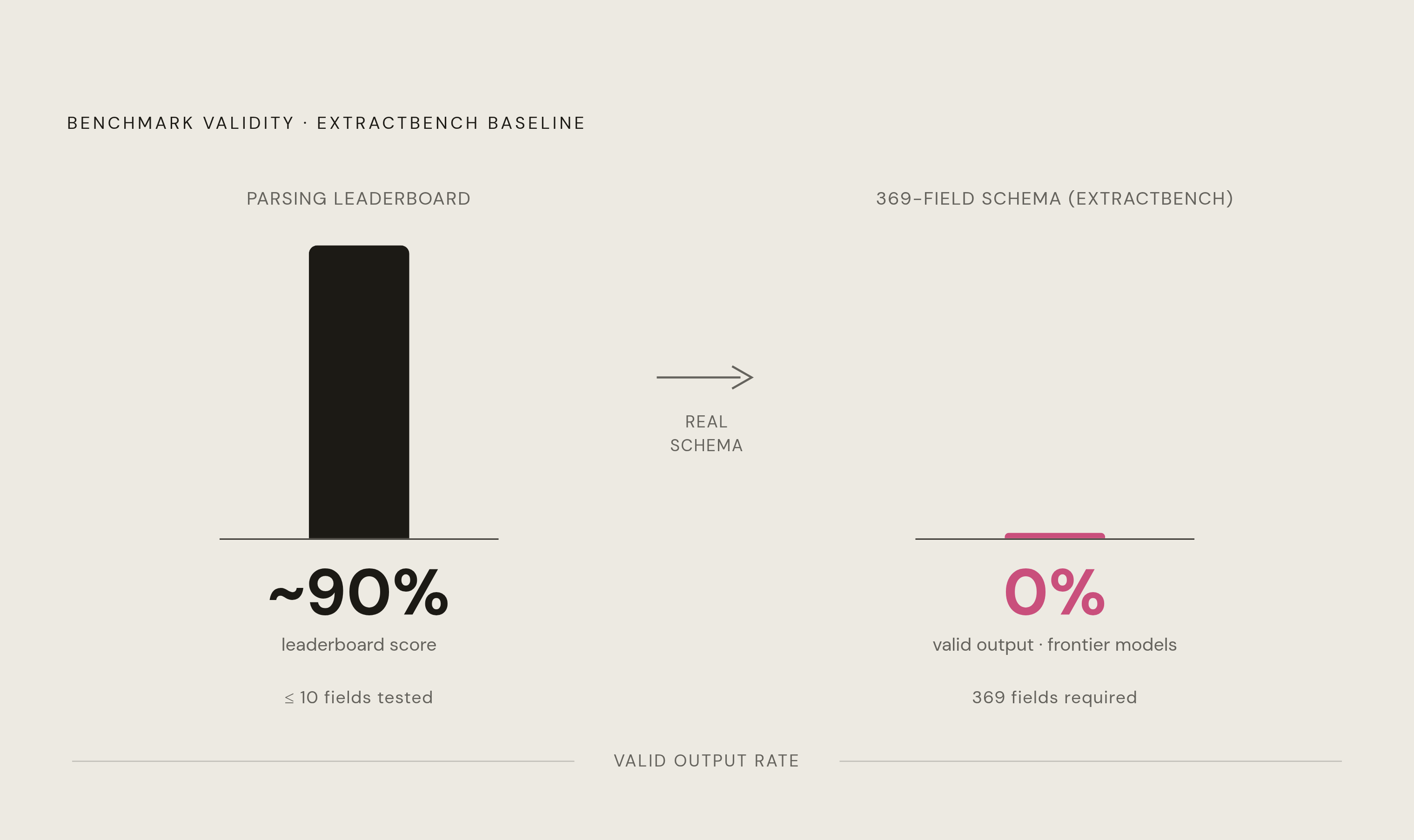 Diagram: Schema Breadth vs. Model Output: The 0% Threshold. Visualizes: Show the contrast between what narrow benchmarks tested and what schema-driven evaluation exposed: frontier models produced 0% valid output on a 369-field financial reporting…