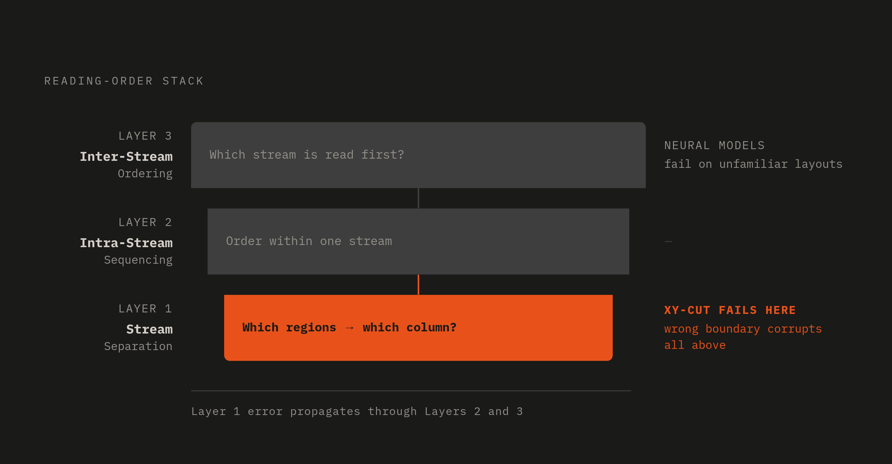 Diagram: The Three Layers Where Reading Order Systems Break. Visualizes: Illustrate the three-layer stack that any reading-order system must address: Layer 1 — Stream Separation (which regions belong to which column/channel); Layer 2 — Intra-Stream…