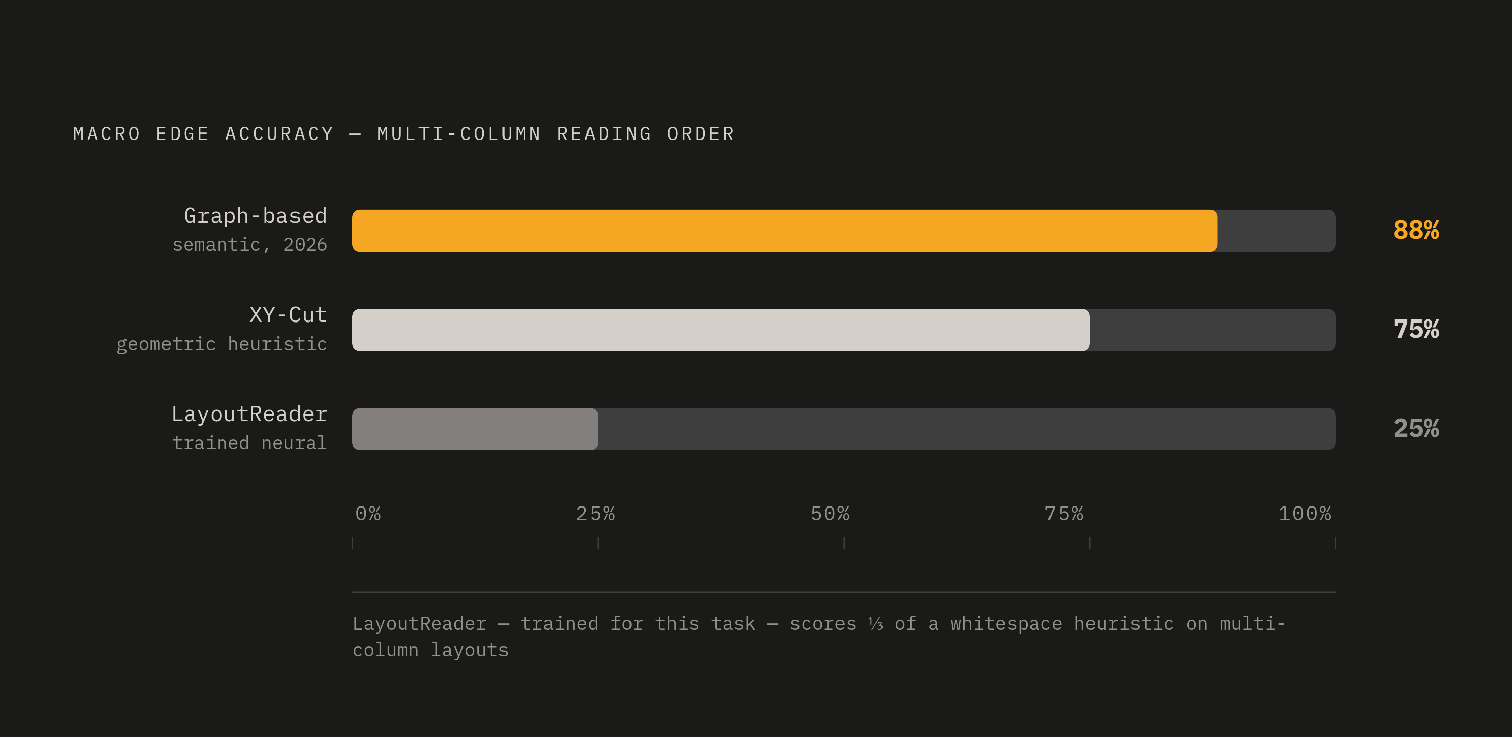 Diagram: Three Methods, One Multi-Column Test: 25% vs 75% vs 88%. Visualizes: Show the macro edge accuracy scores of three reading-order methods on the OmniDocBench multi-column subset: LayoutReader at 25%, XY-Cut at 75%, and the 2026 graph-based…