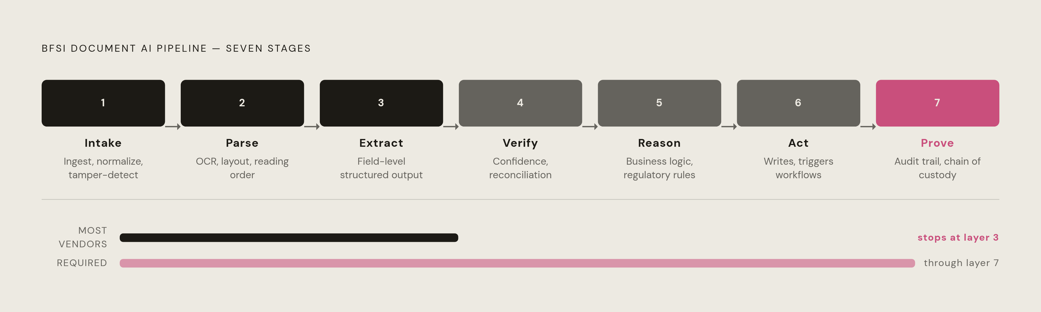Diagram: The Seven-Layer BFSI Document Pipeline. Visualizes: Visualize the seven sequential stages of a production-grade BFSI document AI pipeline as described in the article.