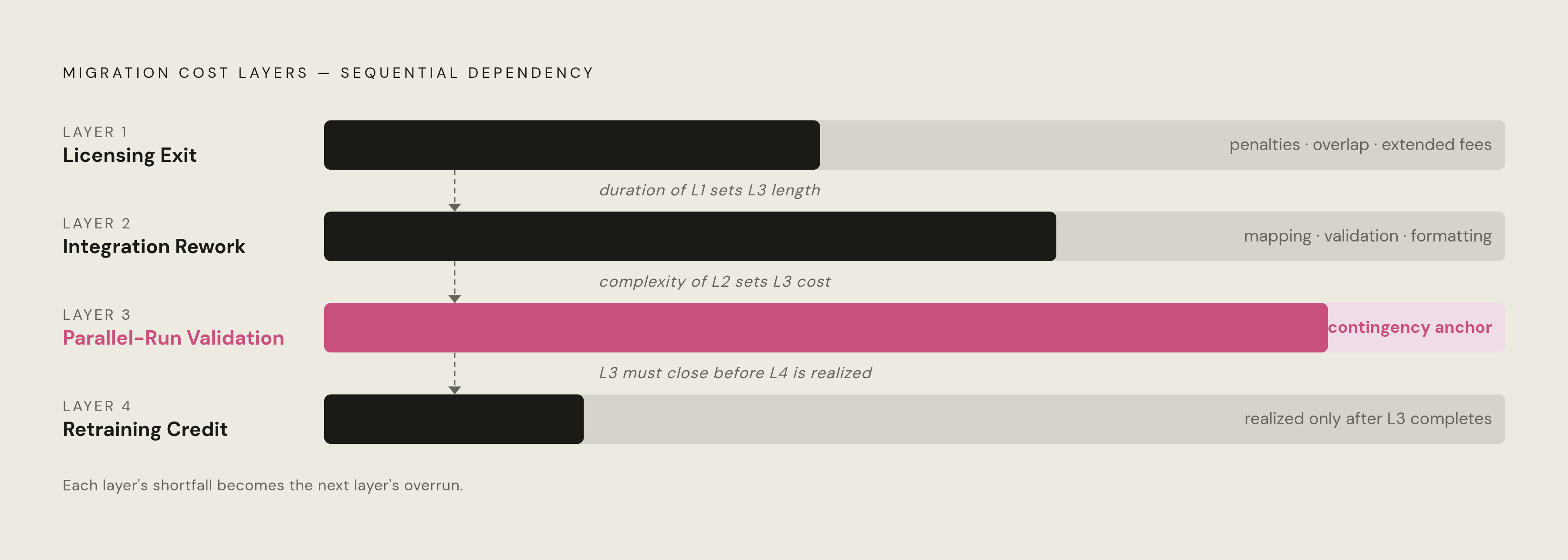Diagram: Four Dependent Layers of Migration Cost. Visualizes: Show how the four migration cost layers are sequentially dependent — not independent estimates to add up.