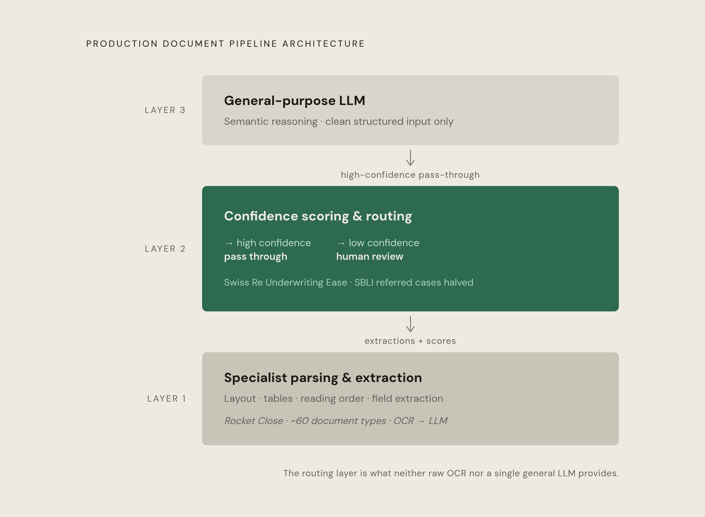 Diagram: The Layered Document Pipeline: How Production Teams Stack It. Visualizes: Illustrate a three-layer architecture stack showing how production document pipelines are structured: Layer 1 (foundation) is specialist parsing and extraction…