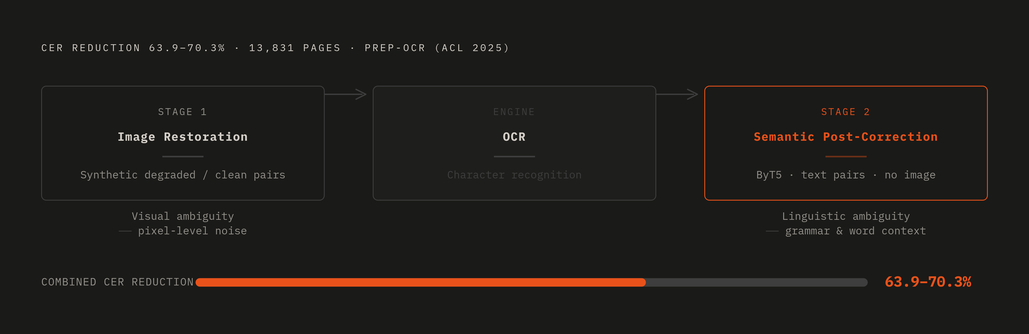 Diagram: The Two-Stage OCR Pipeline: Image Restoration + Semantic Post-Correction. Visualizes: Show the two-stage pipeline structure that PreP-OCR (ACL 2025) uses to achieve a 63.9–70.3% reduction in character error rate across 13,831 pages.