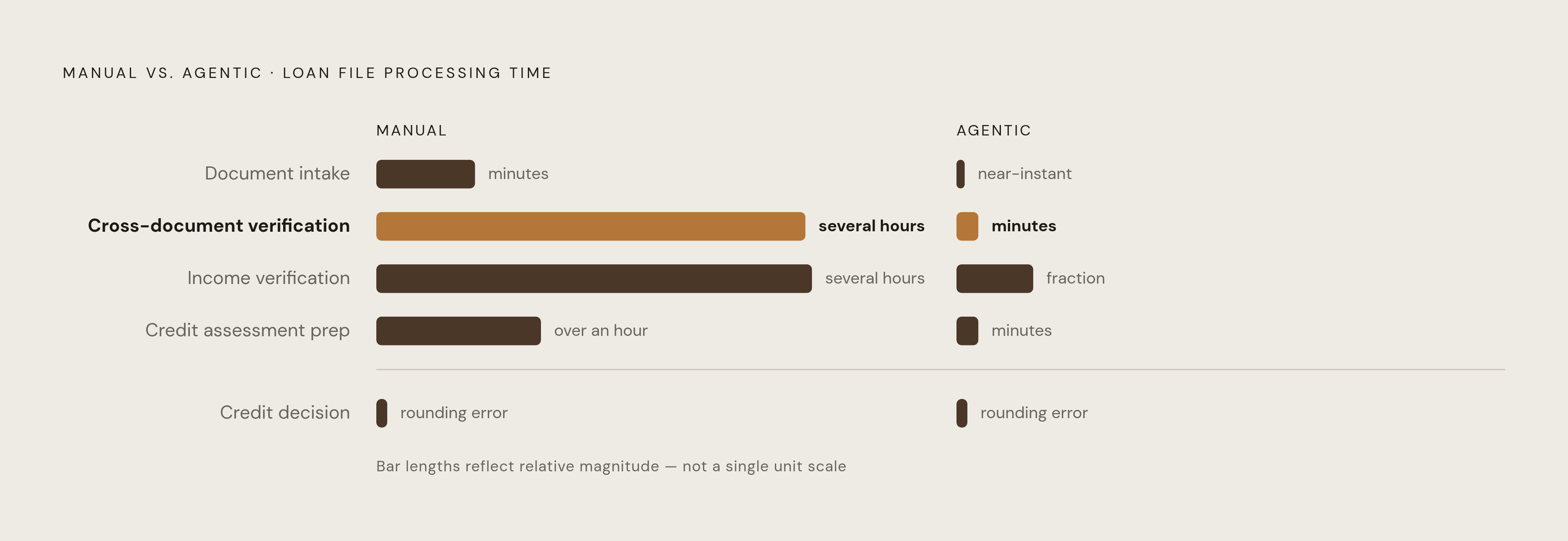 Diagram: Where the Hours Actually Go in a Loan File. Visualizes: Show the task-level time breakdown of a loan file under manual processing versus an agentic pipeline, using the concrete before/after figures from the article.