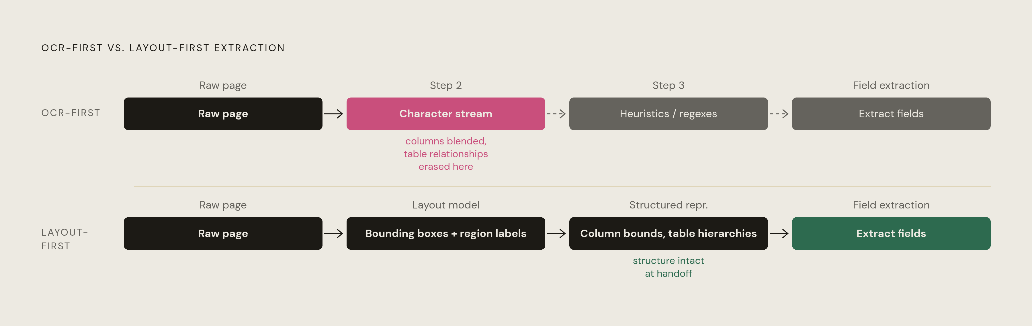 Diagram: Where Spatial Reasoning Enters: OCR-First vs. Layout-First Pipelines. Visualizes: Show two contrasting pipeline sequences side by side.