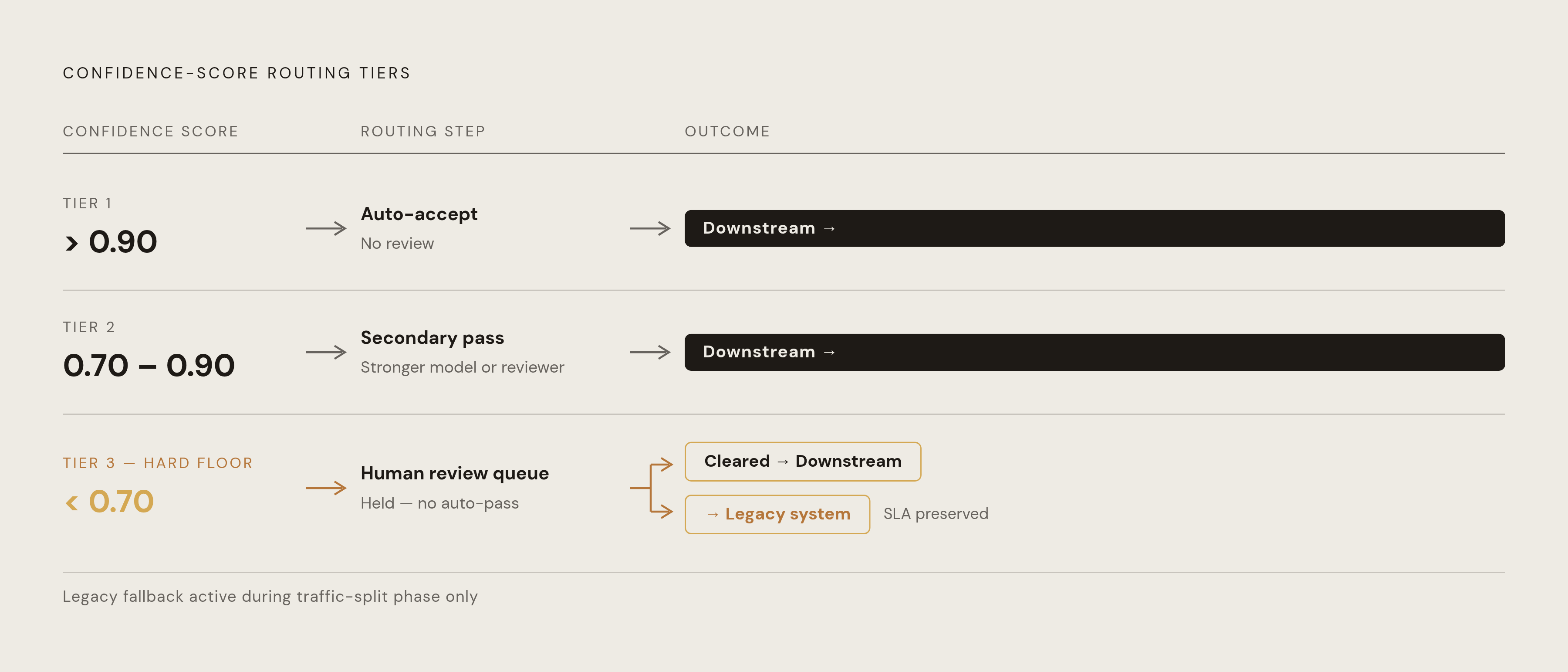 Diagram: Confidence-Score Routing: Three Tiers, Three Paths. Visualizes: Visualize the three-tier confidence-score routing structure used to control cutover pace.