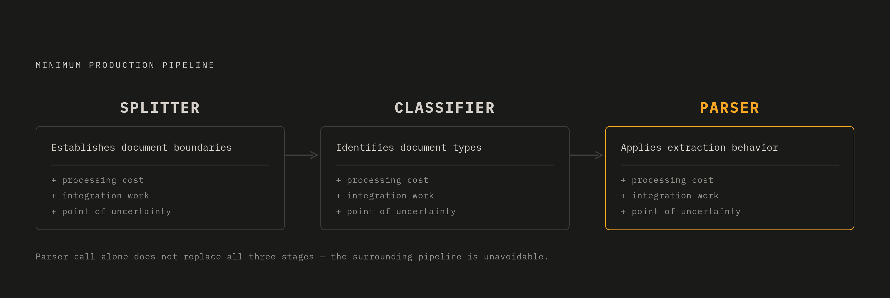 Diagram: The Mandatory Three-Stage Pipeline for Mixed-Document PDFs. Visualizes: Illustrate the minimum production workflow as a linear three-stage sequence: Splitter → Classifier → Parser.