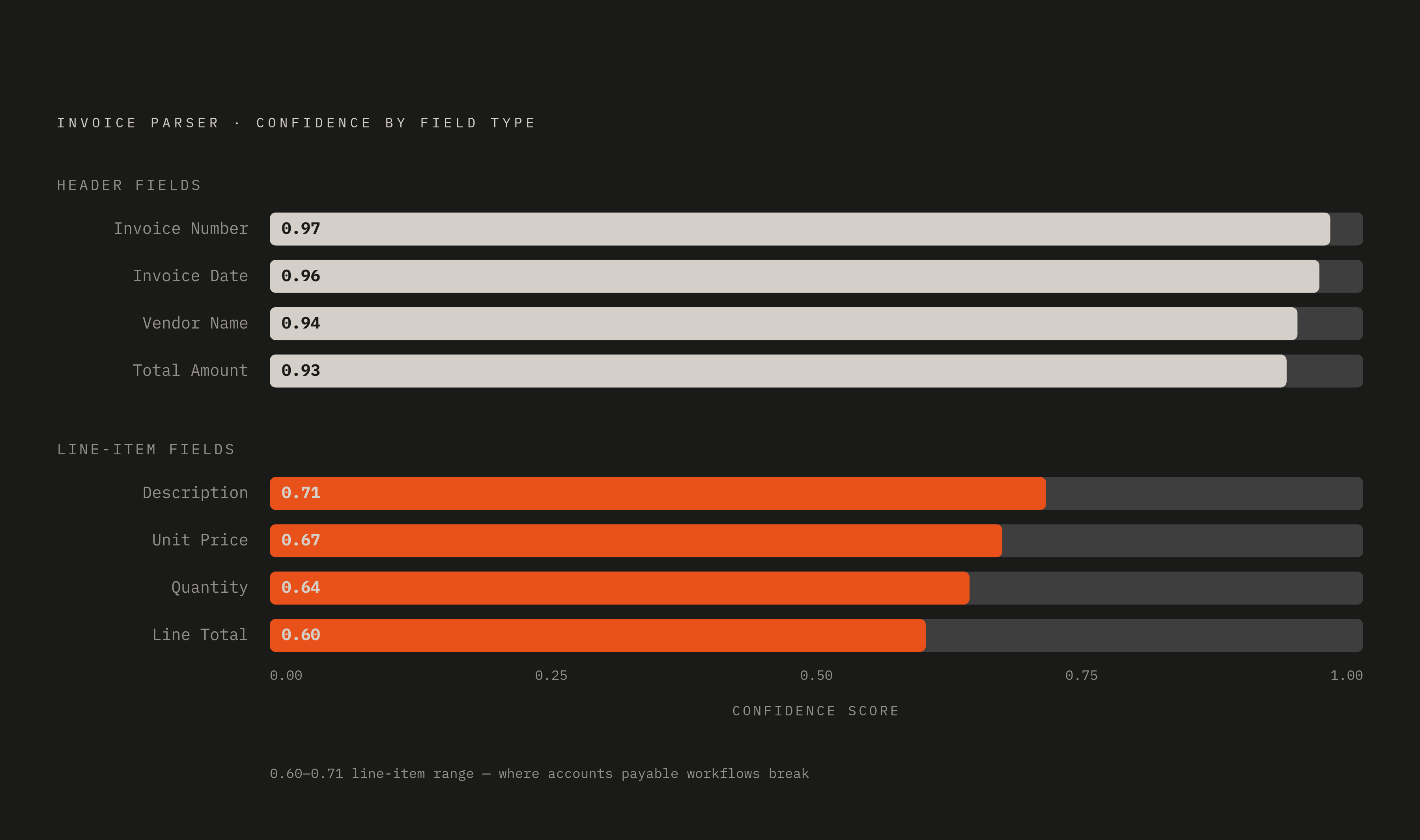 Diagram: Header Fields vs. Line Items: The Confidence Gap. Visualizes: Show the stark contrast in Invoice Parser confidence scores between header fields and line-item fields on the same documents.