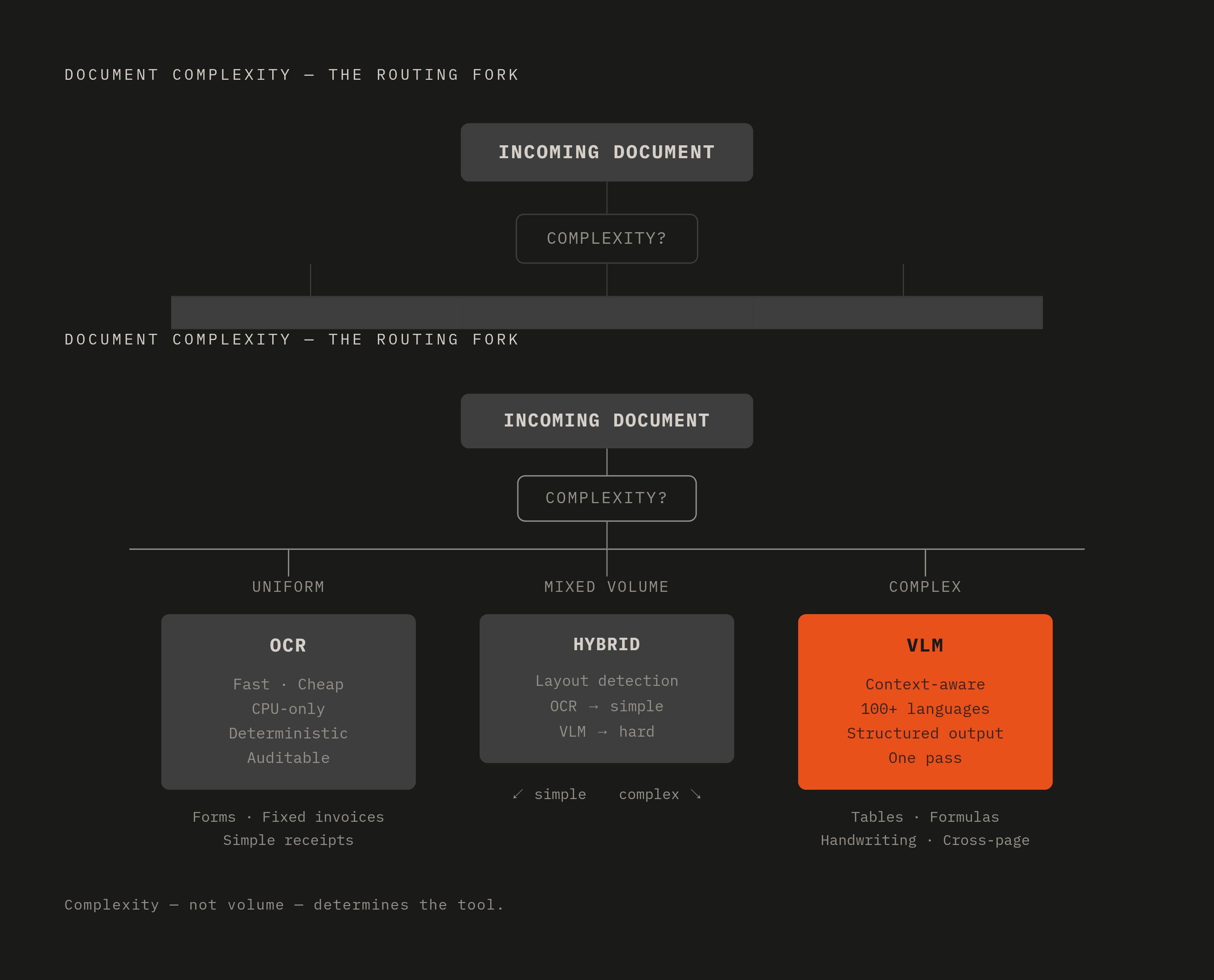 Diagram: When to Route to OCR vs. a VLM. Visualizes: Show a routing decision framework splitting document workflows into two paths based on document complexity.
