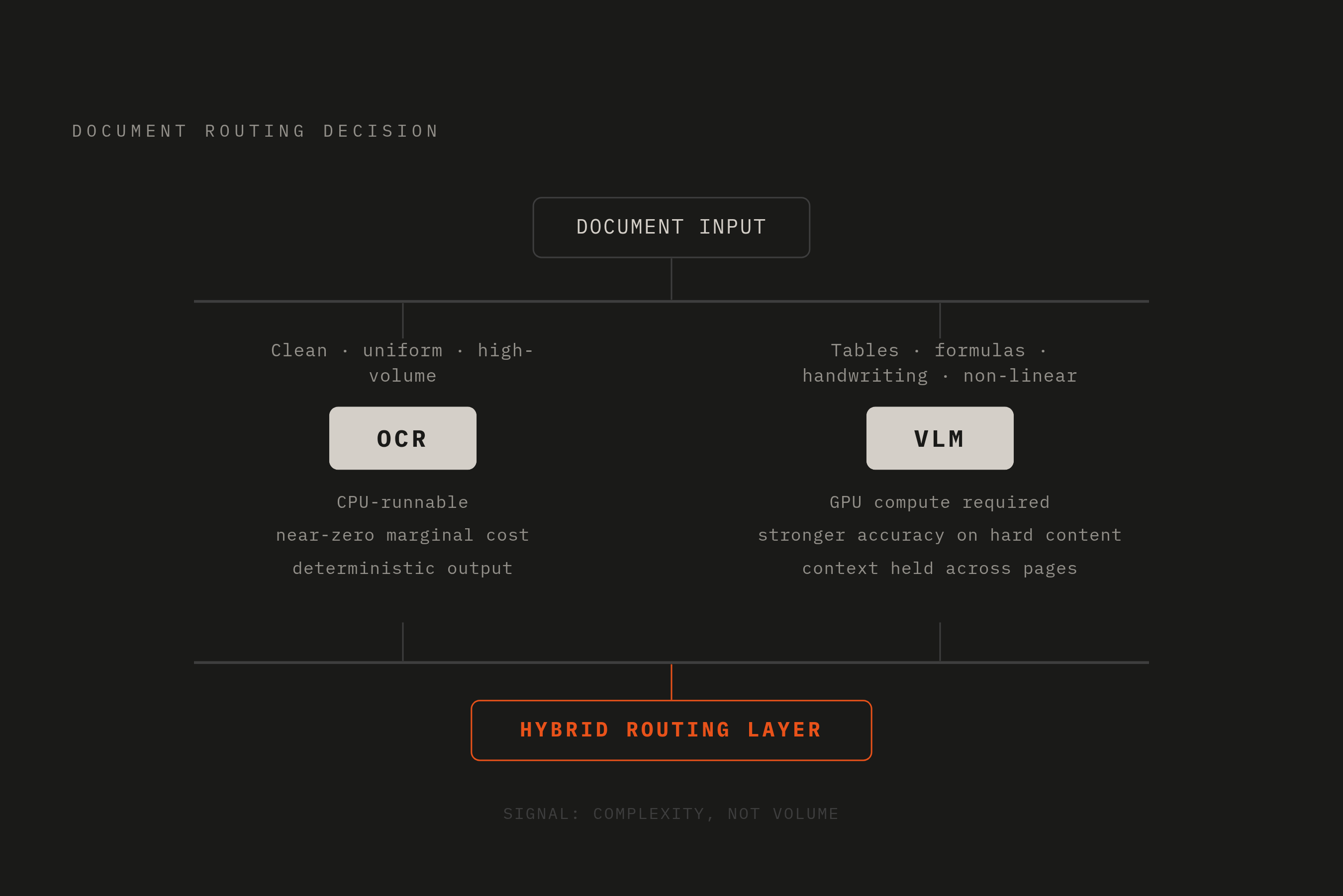 Diagram: When to Route to OCR vs. a VLM. Visualizes: Visualize a routing decision framework that shows two paths diverging based on document complexity.