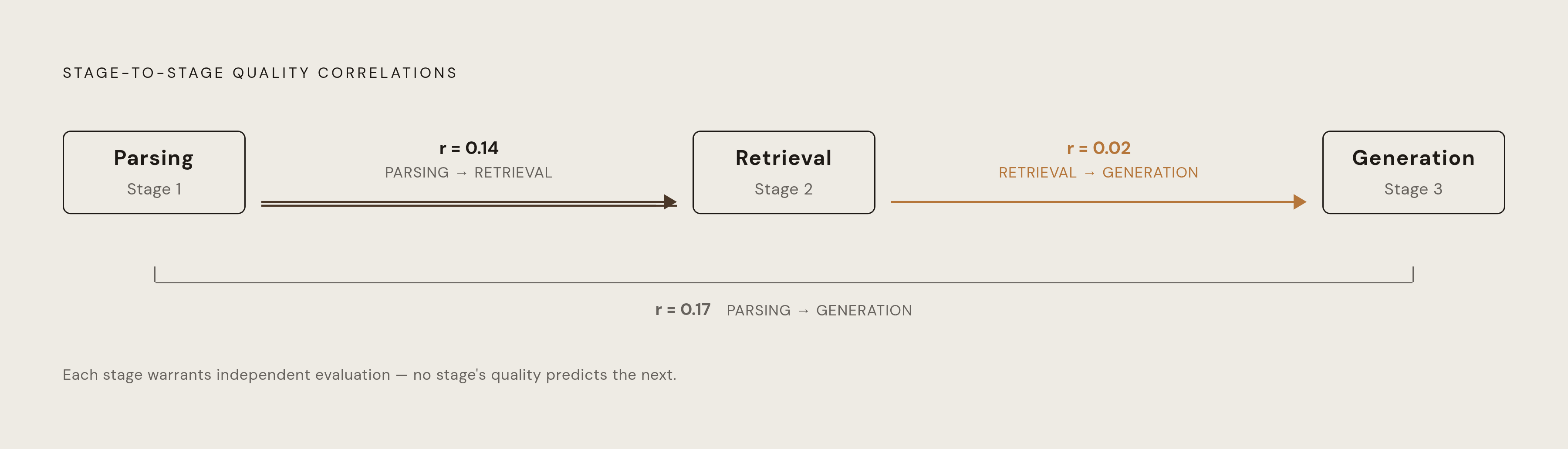 Diagram: Where Pipeline Quality Breaks Down: Cross-Stage Correlations. Visualizes: Visualize the weak quality correlations across three pipeline stages — parsing, retrieval, and generation — to show that strength at one stage does not predict…