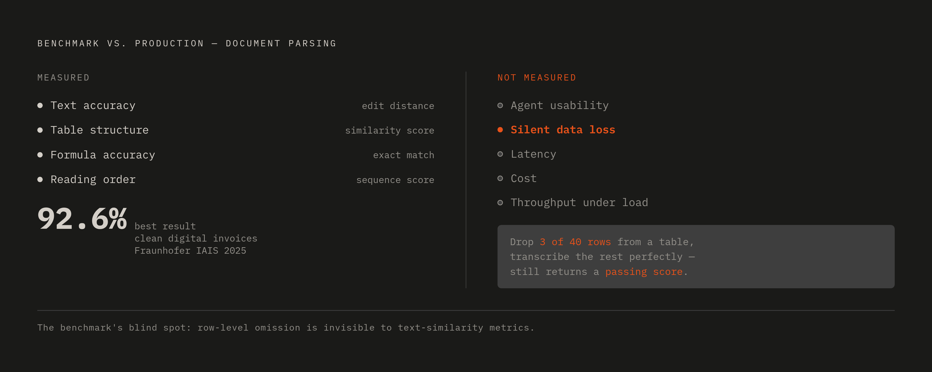 Diagram: What Benchmark Scores Miss. Visualizes: Visualize the gap between what document parsing benchmarks measure and what production systems actually require, as a two-column contrast.