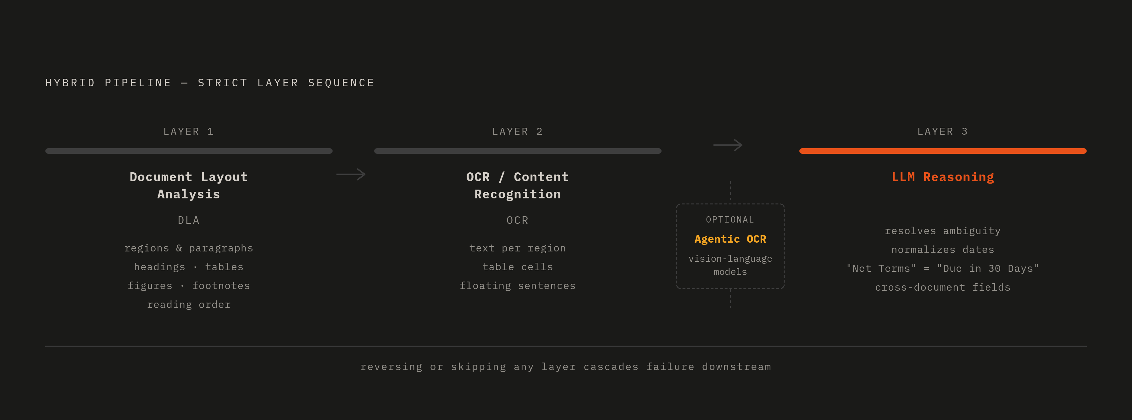 Diagram: The Three-Layer Hybrid Pipeline Sequence. Visualizes: Show the fixed three-layer sequence of a hybrid pipeline as an ordered flow: Layer 1 is Document Layout Analysis (DLA) — a vision system marks regions, paragraphs, headings, tables…
