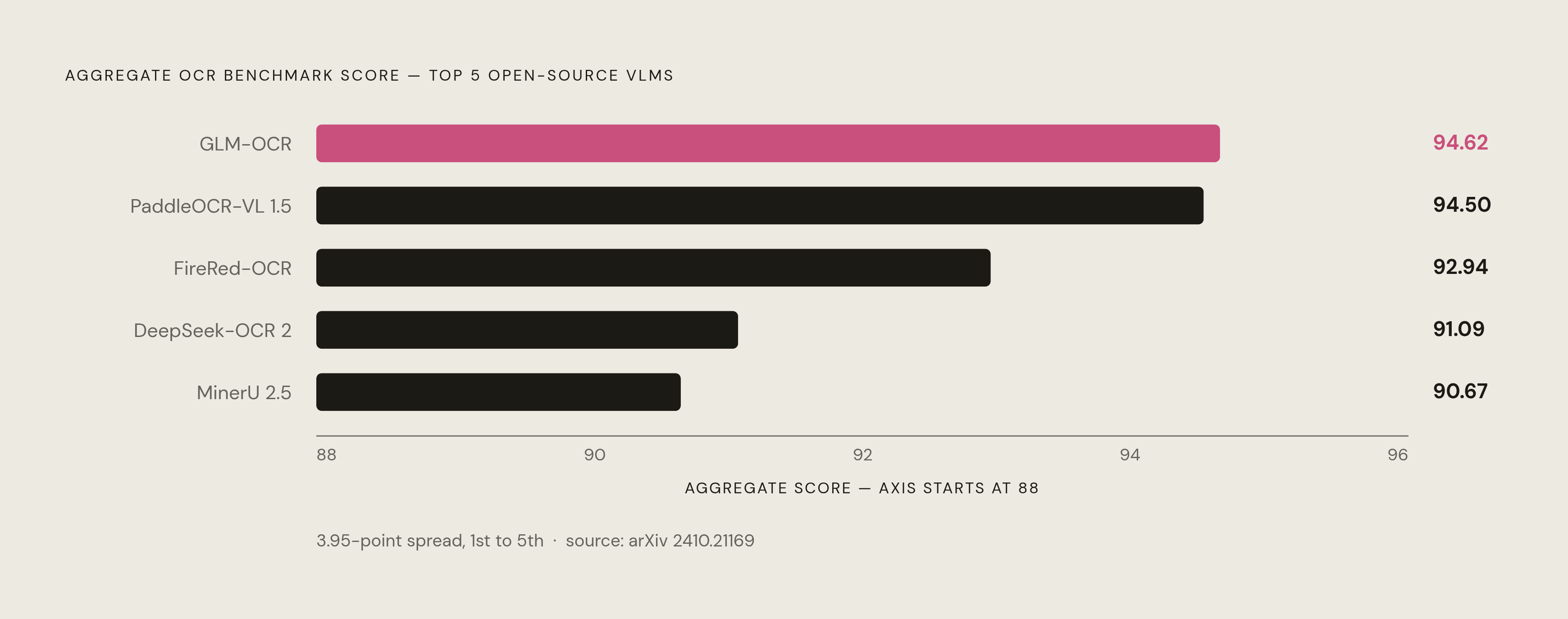 Diagram: Open-Source VLM OCR: Top-5 Benchmark Scores. Visualizes: Rank the five leading open-source VLMs by aggregate OCR benchmark score, using figures from the arXiv consolidated document parsing survey (2410.21169): GLM-OCR 94.62…
