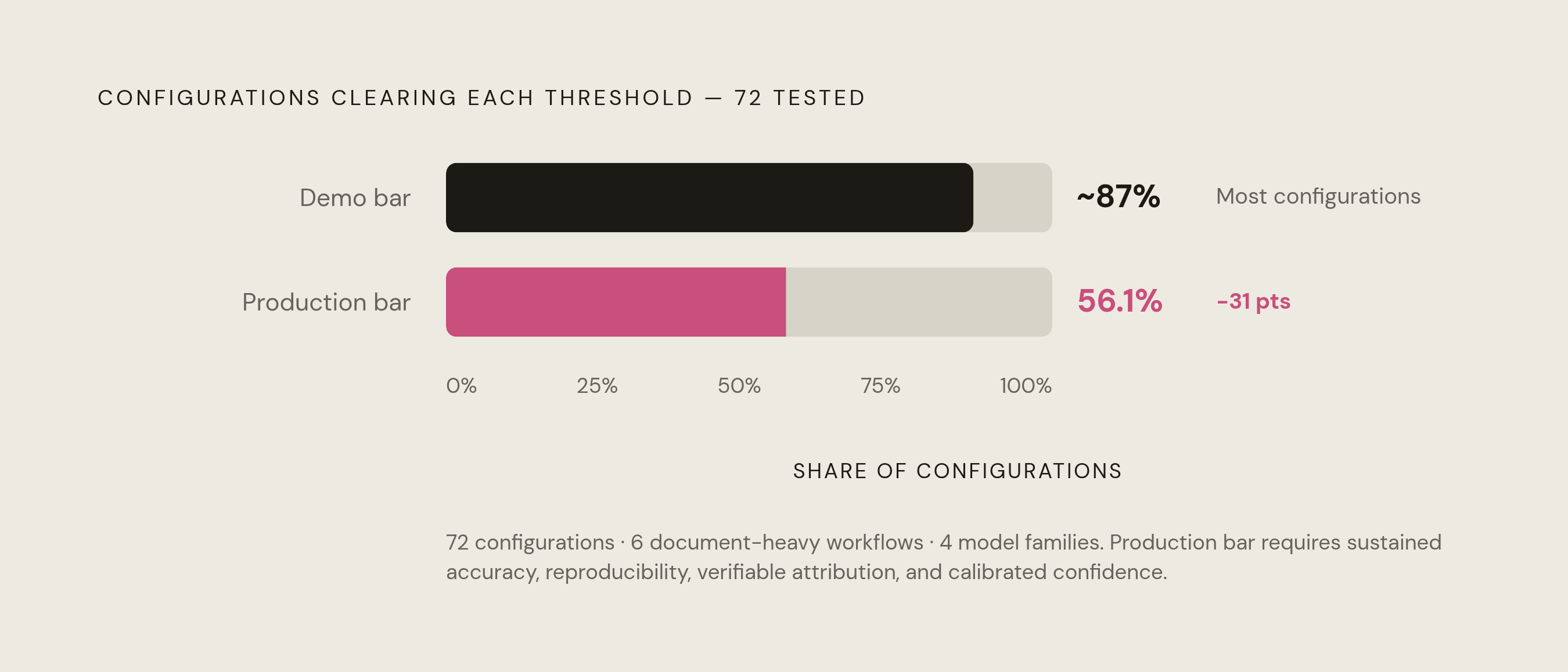 Diagram: Demo Bar vs. Production Bar: Only Half of Configurations Survive. Visualizes: Show a two-threshold comparison drawn from a study of 72 configurations across six document-heavy workflows and four model families: most configurations cleared…