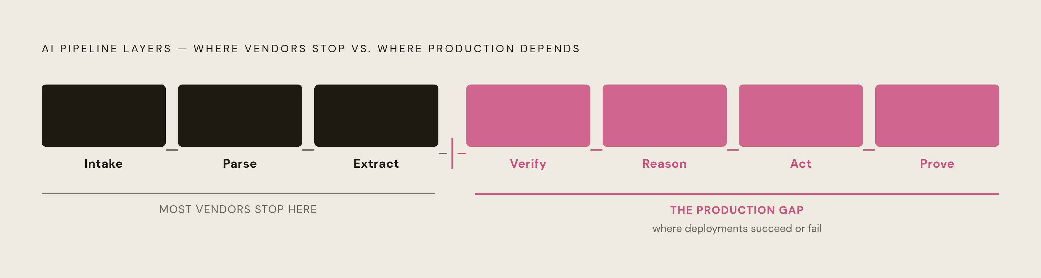 Diagram: The Seven-Layer Document AI Pipeline — Where Vendors Stop. Visualizes: Visualize a seven-stage pipeline with the layers labeled in order: Intake, Parse, Extract, Verify, Reason, Act, Prove.