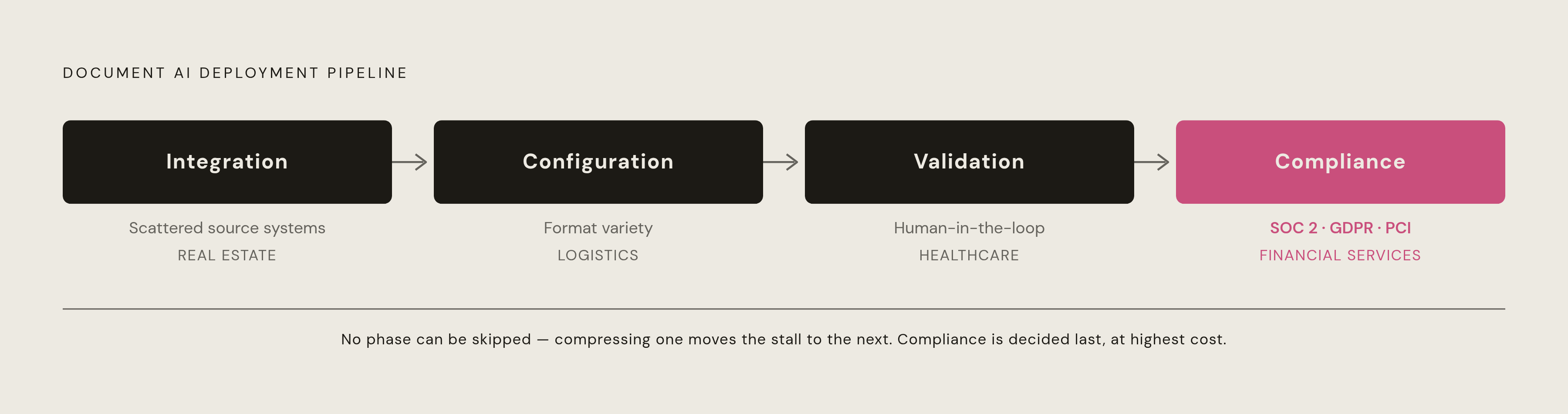 Diagram: Four Phases, Four Bottlenecks: The Real Deployment Timeline. Visualizes: Visualize a four-stage sequential pipeline showing the phases every document AI deployment must pass through: Integration → Configuration → Validation → Compliance.
