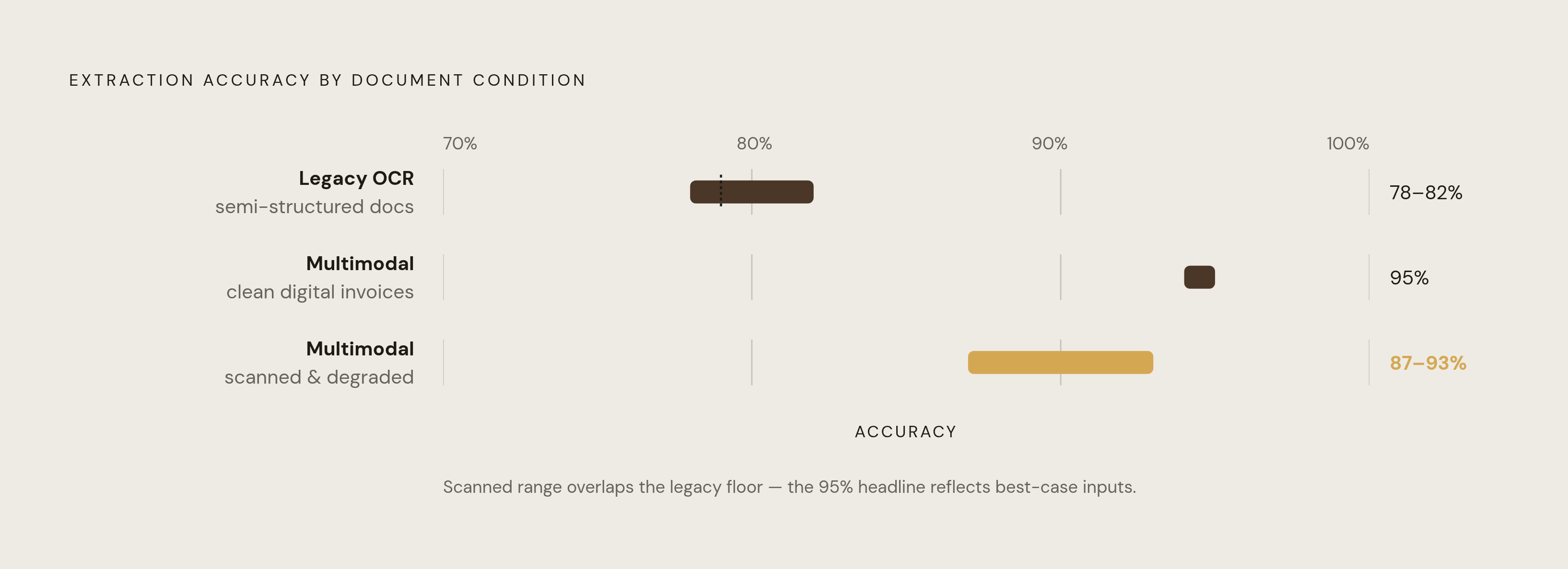 Diagram: The Accuracy Gap That Doesn't Close. Visualizes: Show a magnitude comparison of document extraction accuracy across three conditions: legacy OCR systems on semi-structured documents (78–82%), current multimodal systems on clean digital…