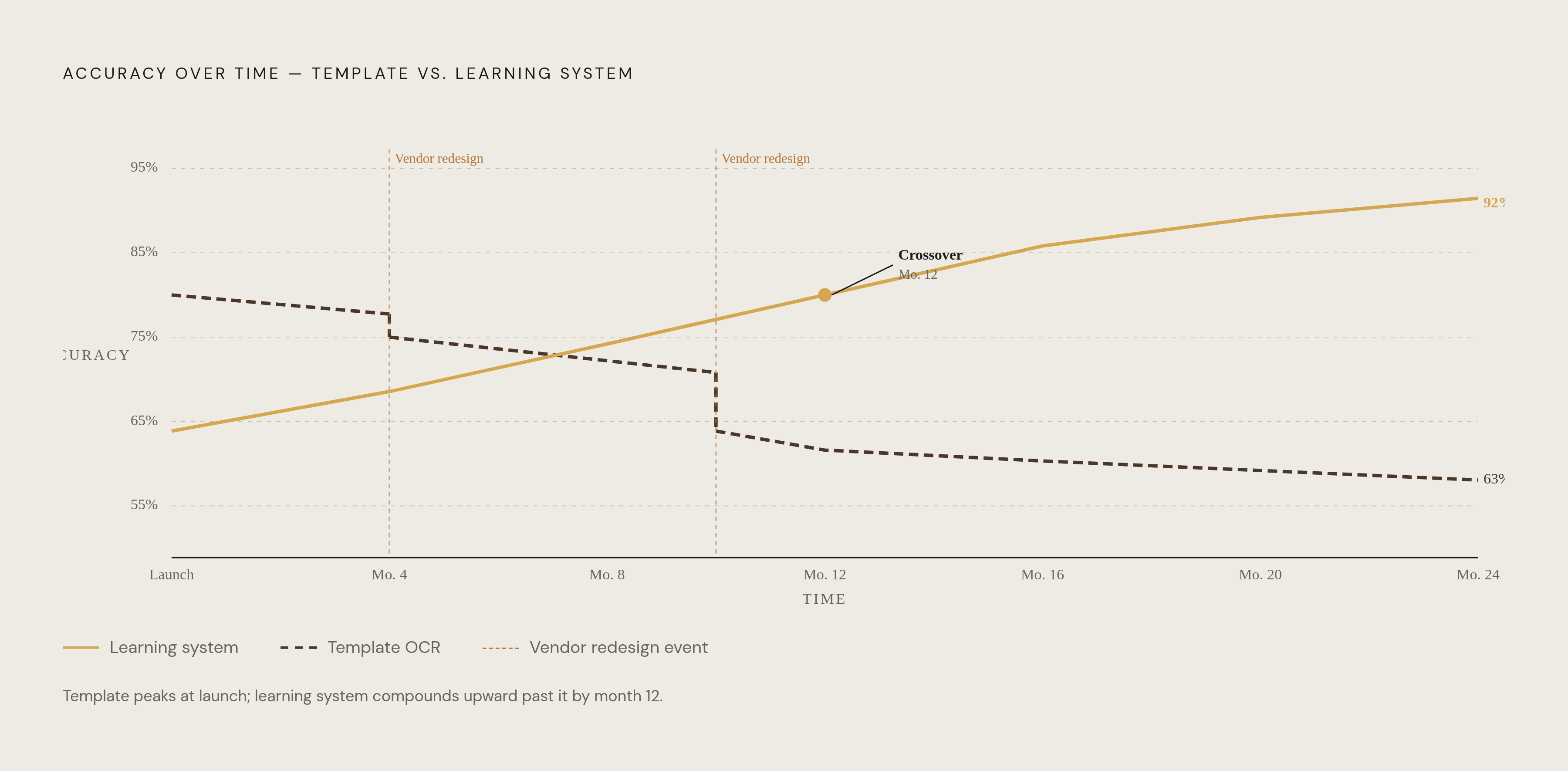 Diagram: Template OCR: Best on Day One, Downhill From There. Visualizes: Show the diverging performance trajectories of two systems over time: a template-based OCR system that peaks at deployment and drifts downward as vendor formats shift, versus…