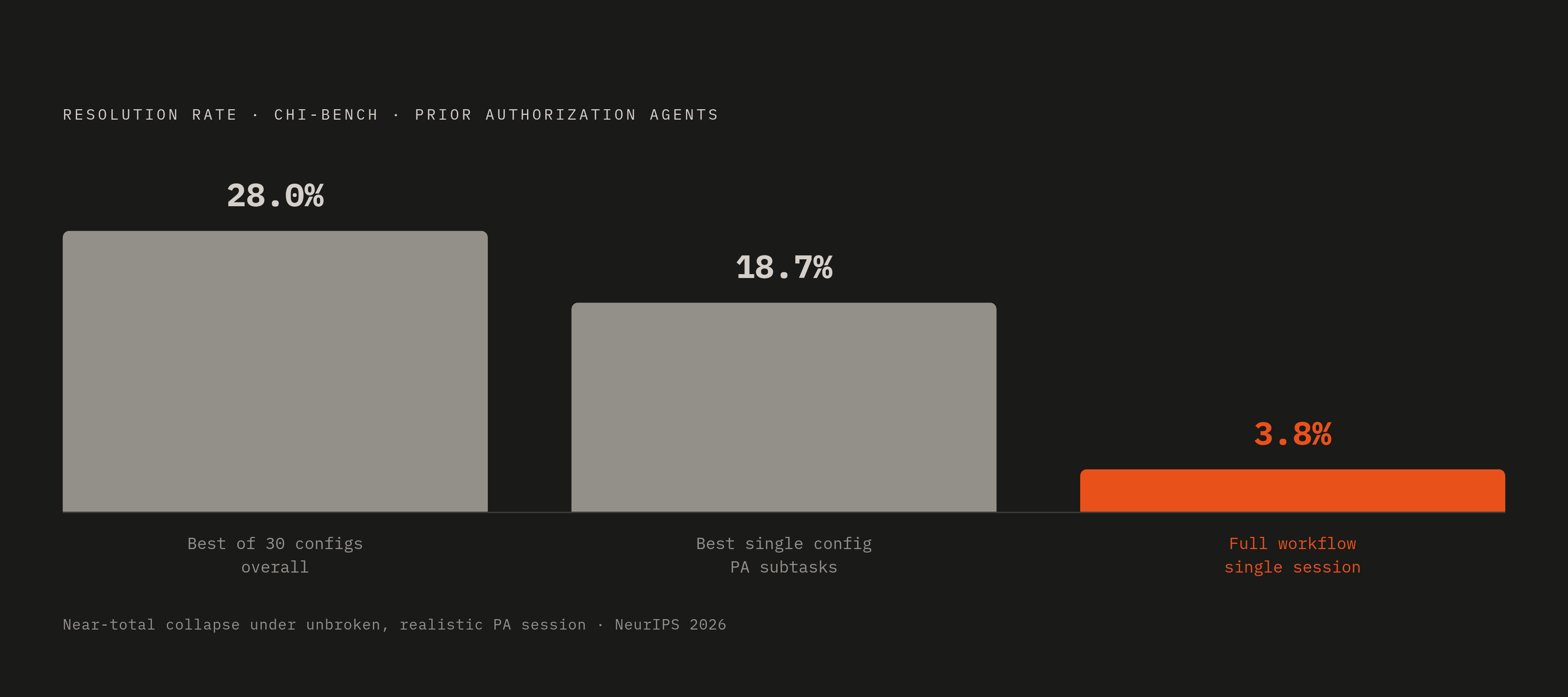 Diagram: AI Agents Hit a 28% Ceiling on Real PA Workflows. Visualizes: Show the dramatic performance drop across three conditions tested in CHI-Bench, the first long-horizon benchmark for prior authorization agents presented at NeurIPS 2026: best…