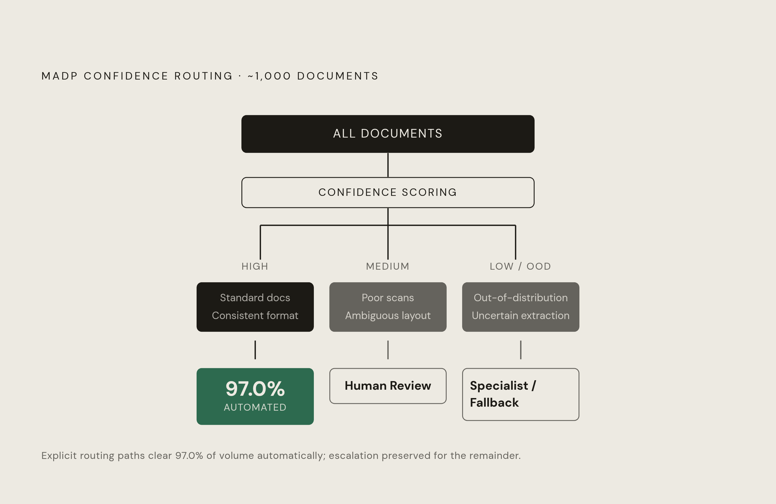 Diagram: Three Routing Paths, One Automation Rate. Visualizes: Visualize the MADP framework's tiered confidence routing structure: high-confidence band (standard, consistently formatted documents → automatic processing), medium-confidence band…