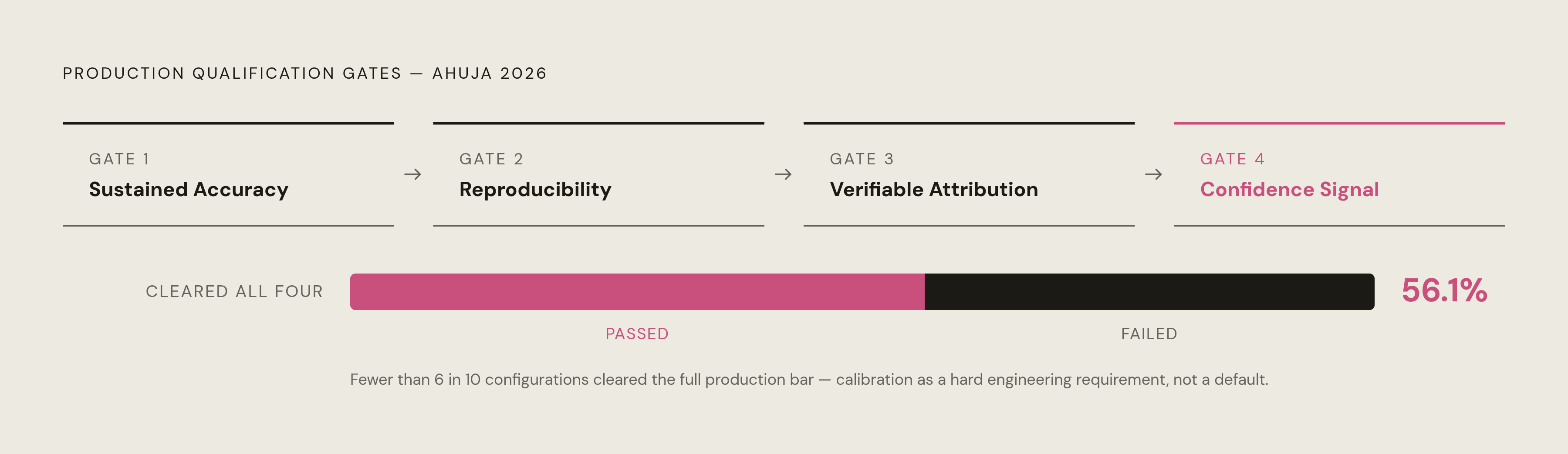 Diagram: From Demonstration to Production: The Four-Part Bar. Visualizes: Visualize the four requirements Ahuja's July 2026 paper sets for a configuration to qualify as a production system (as opposed to merely a demonstration): sustained accuracy…