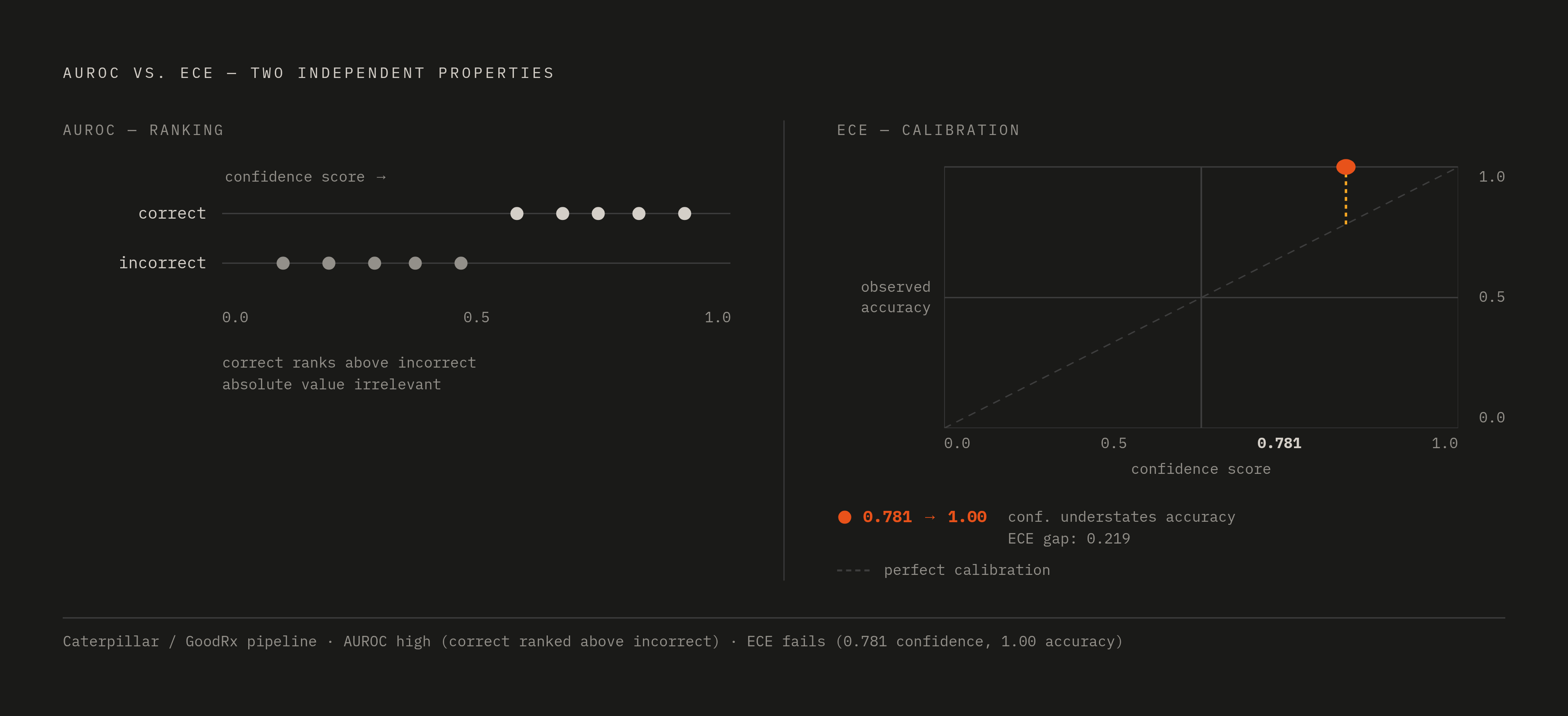 Diagram: Two Metrics, Two Separate Problems. Visualizes: Illustrate that AUROC and ECE measure fundamentally different properties of a confidence score, and that a system can score well on one while failing the other.