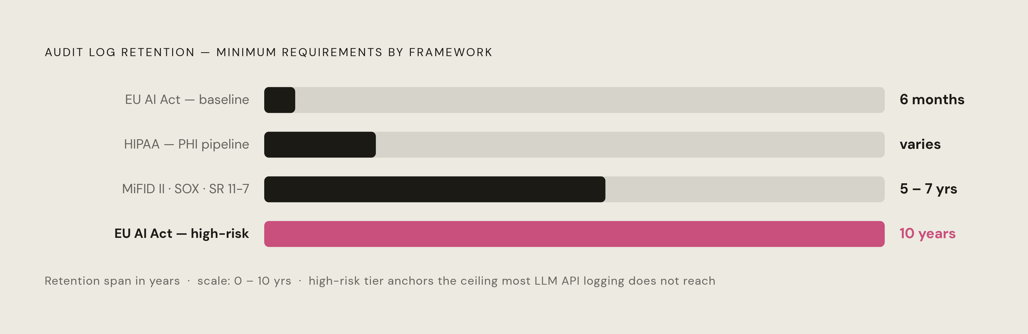 Diagram: Audit Log Retention Windows by Sector. Visualizes: Show a ranked or scaled comparison of minimum audit log retention requirements across compliance frameworks relevant to document AI: EU AI Act baseline — 6 months; HIPAA — timeline…