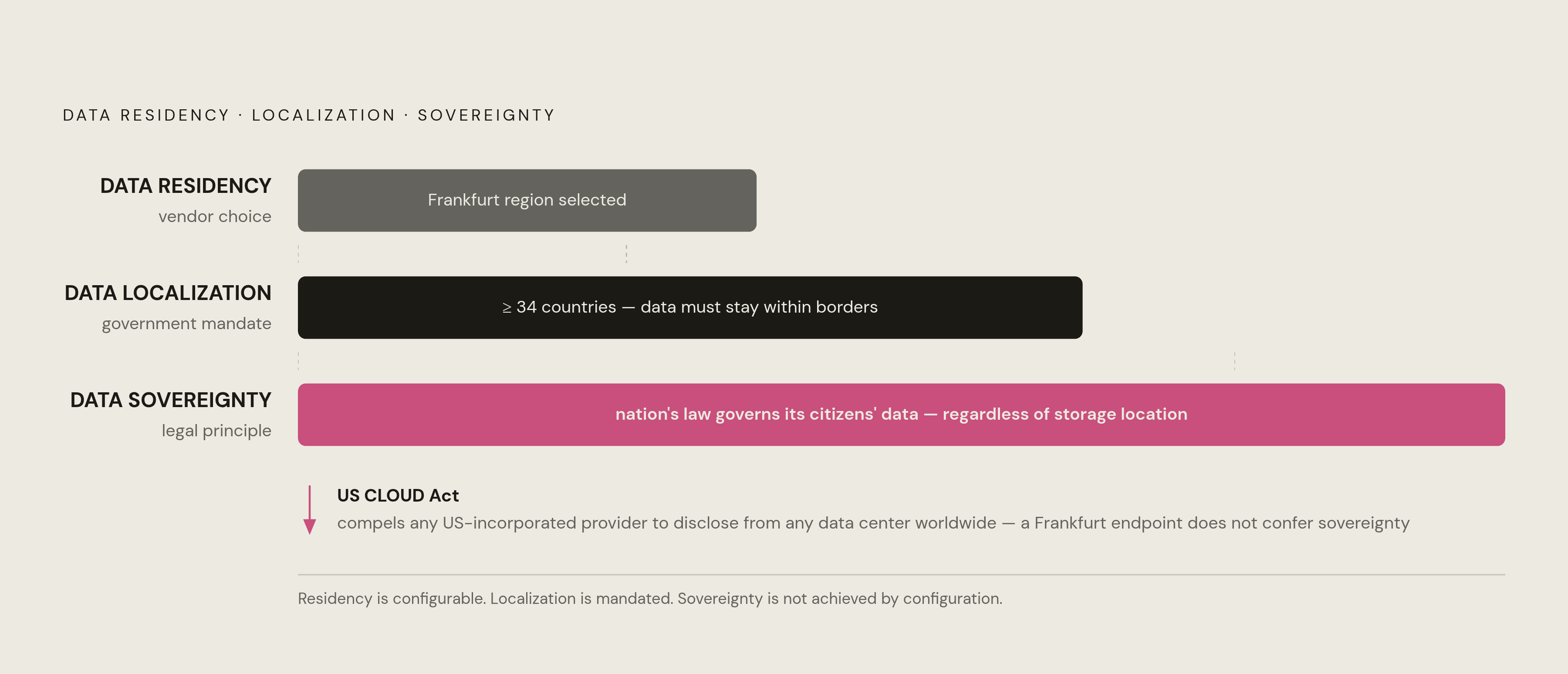 Diagram: Three Concepts Teams Conflate — and What Each Actually Covers. Visualizes: Visualize the distinction between three legal concepts that are routinely treated as interchangeable: Data Residency (a vendor configuration choice — where data is…