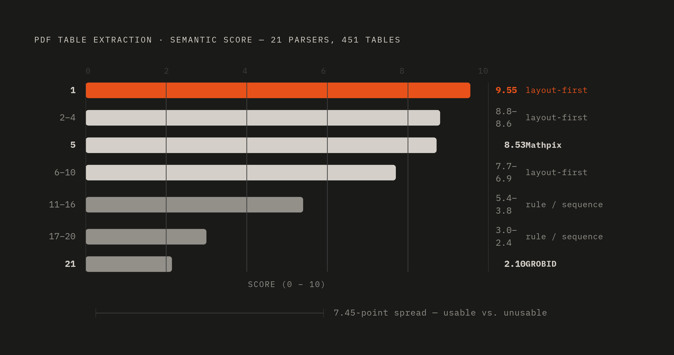 Diagram: Benchmark Scores Across 21 PDF Parsers: 2.10 to 9.55. Visualizes: Show a ranked horizontal bar chart of API scores from a benchmark of 21 PDF parsers evaluated via LLM-based semantic scoring across 451 tables.