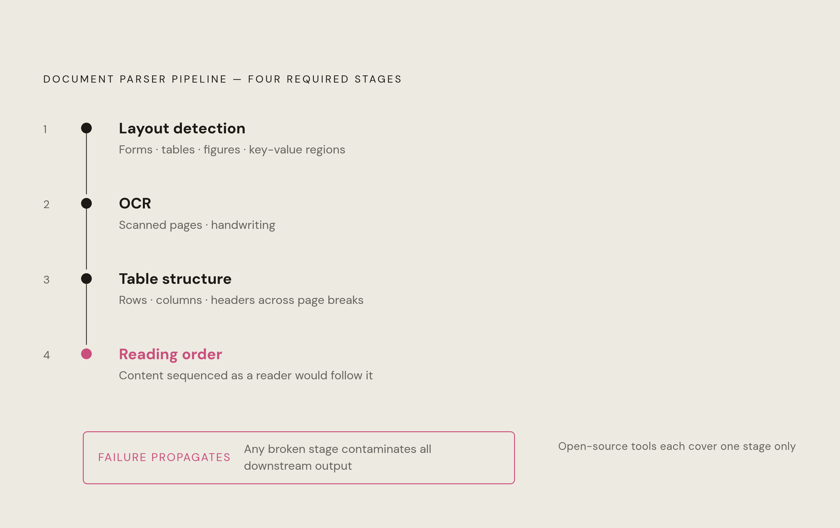 Diagram: The Four Jobs a Production Parser Must Execute. Visualizes: Show the four distinct jobs a production document parser must perform correctly, in sequence: (1) layout detection — forms, tables, figures, key-value regions; (2) OCR — scanned…