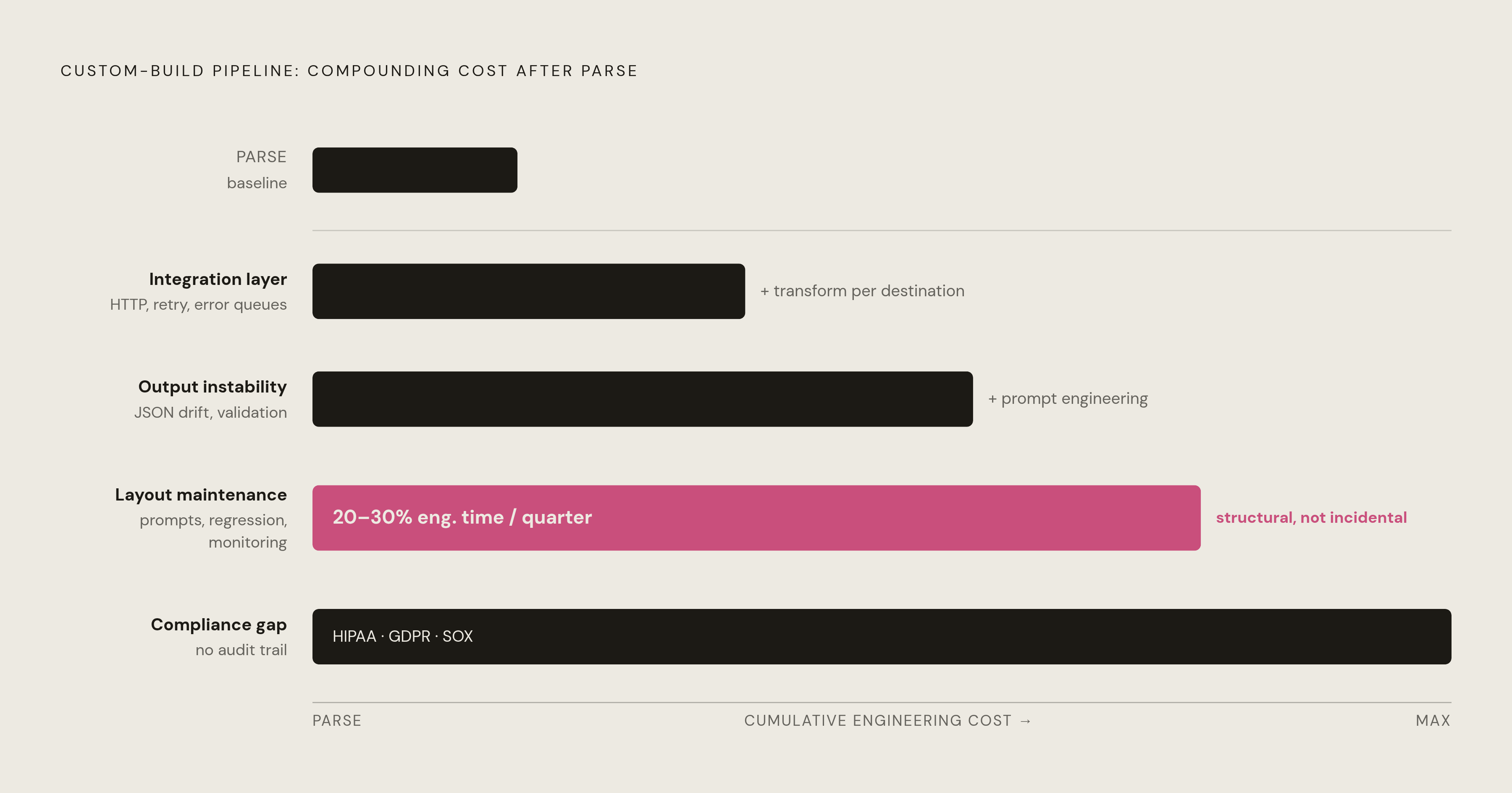 Diagram: Where the Hidden Engineering Cost Accumulates. Visualizes: Visualize the four compounding cost stages a custom-build pipeline accrues after the initial parse step: (1) integration layer — HTTP clients, retry logic, error queues…