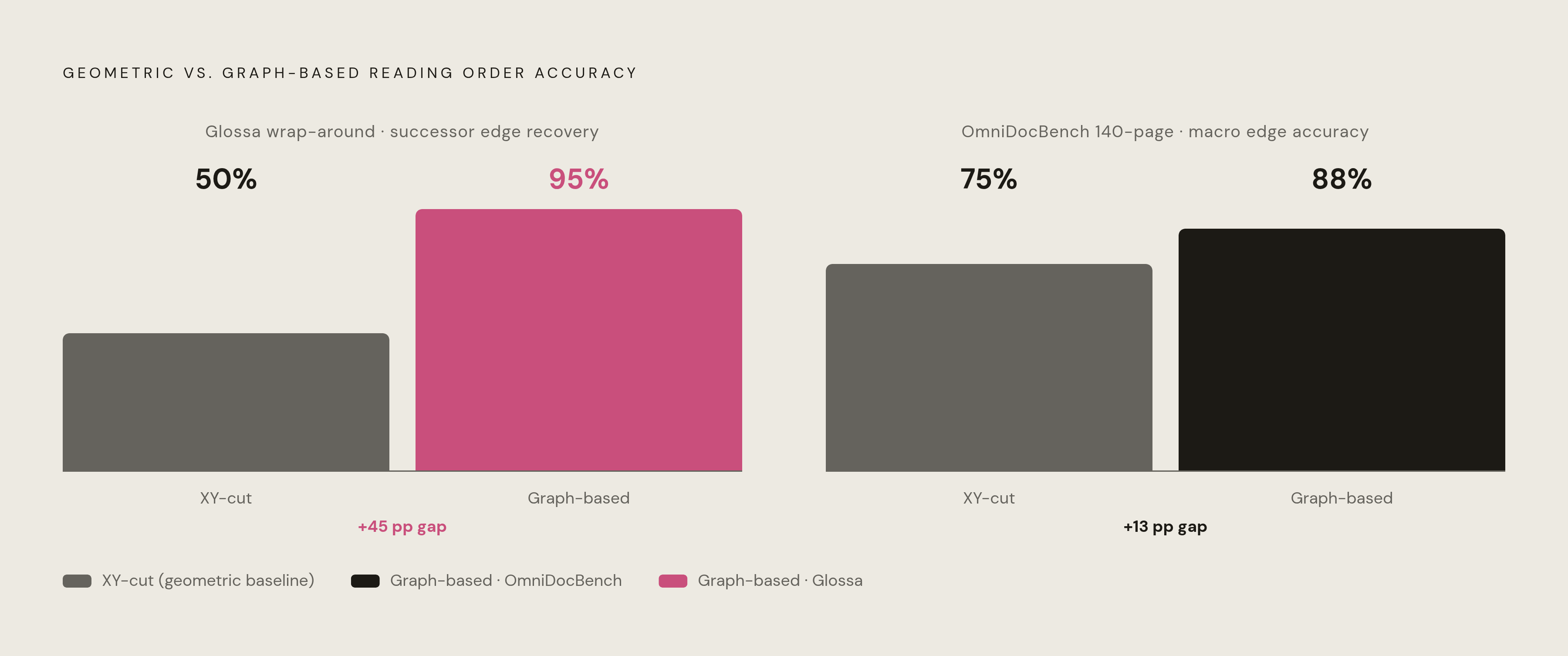 Diagram: Geometry vs. Graph: Reading Order Accuracy on Hard Layouts. Visualizes: Show two paired accuracy comparisons between XY-cut (geometric baseline) and a graph-based method (Tel Aviv University) across two layout types.
