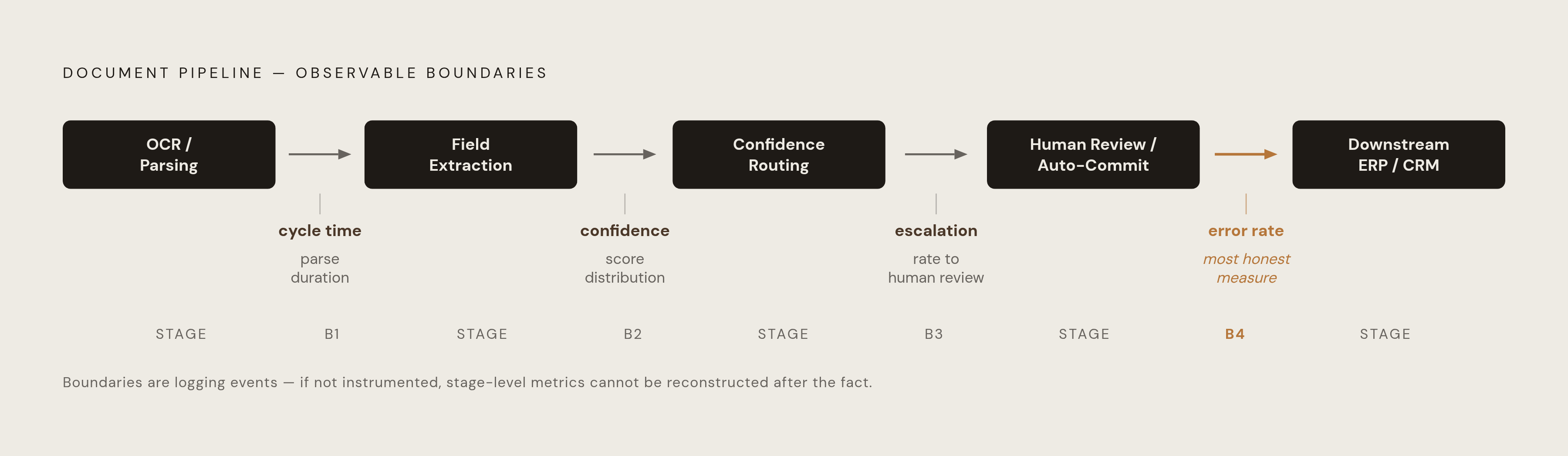 Diagram: The Document Pipeline: Where to Measure at Every Stage. Visualizes: Visualize a left-to-right document pipeline with five named stages — OCR/Parsing → Field Extraction → Confidence-Scored Routing → Human Review or Auto-Commit → Downstream…