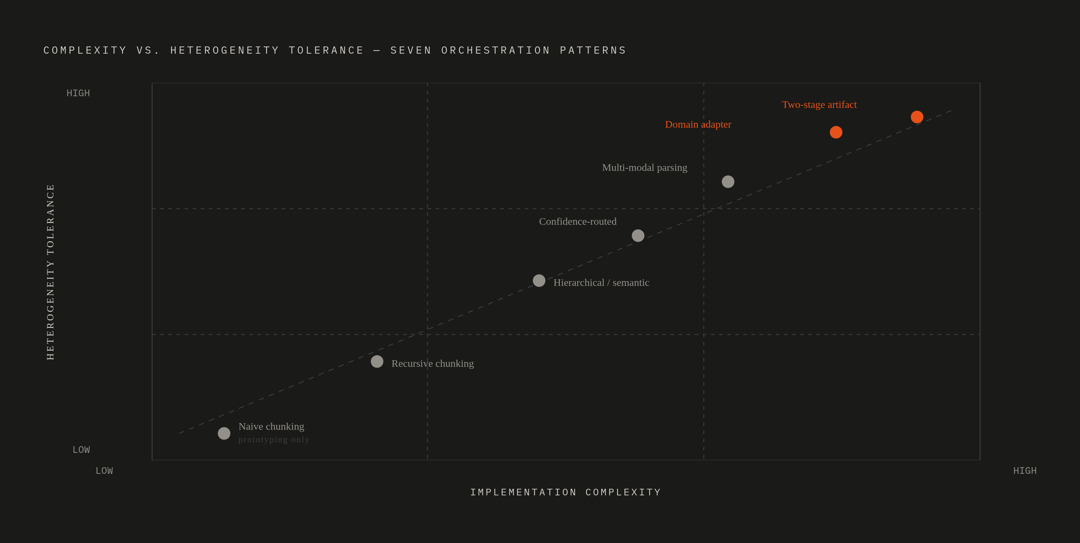 Diagram: Seven Ingestion Patterns: Complexity vs. Document Heterogeneity. Visualizes: Plot all seven orchestration patterns along two axes — complexity of implementation (low to high) and suitability for heterogeneous document types (low to high) —…