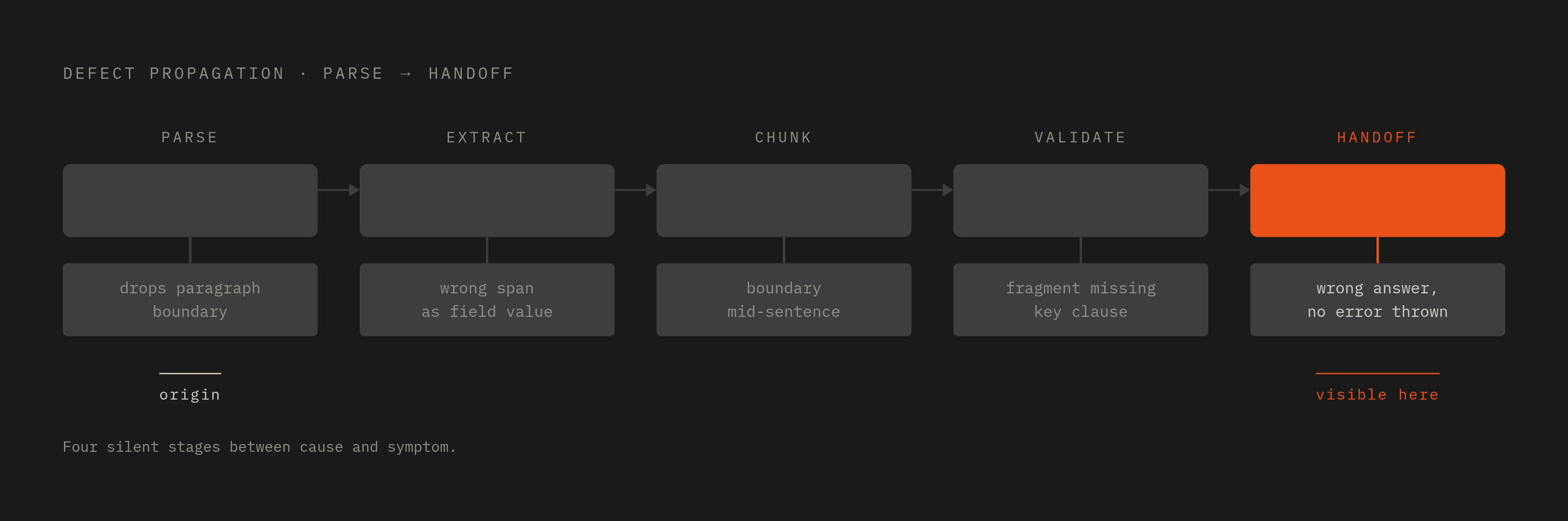Diagram: How a Parse Failure Cascades Through Five Stages. Visualizes: Show how a single upstream defect silently compounds through all five pipeline stages: parse → extract → chunk → validate → handoff.