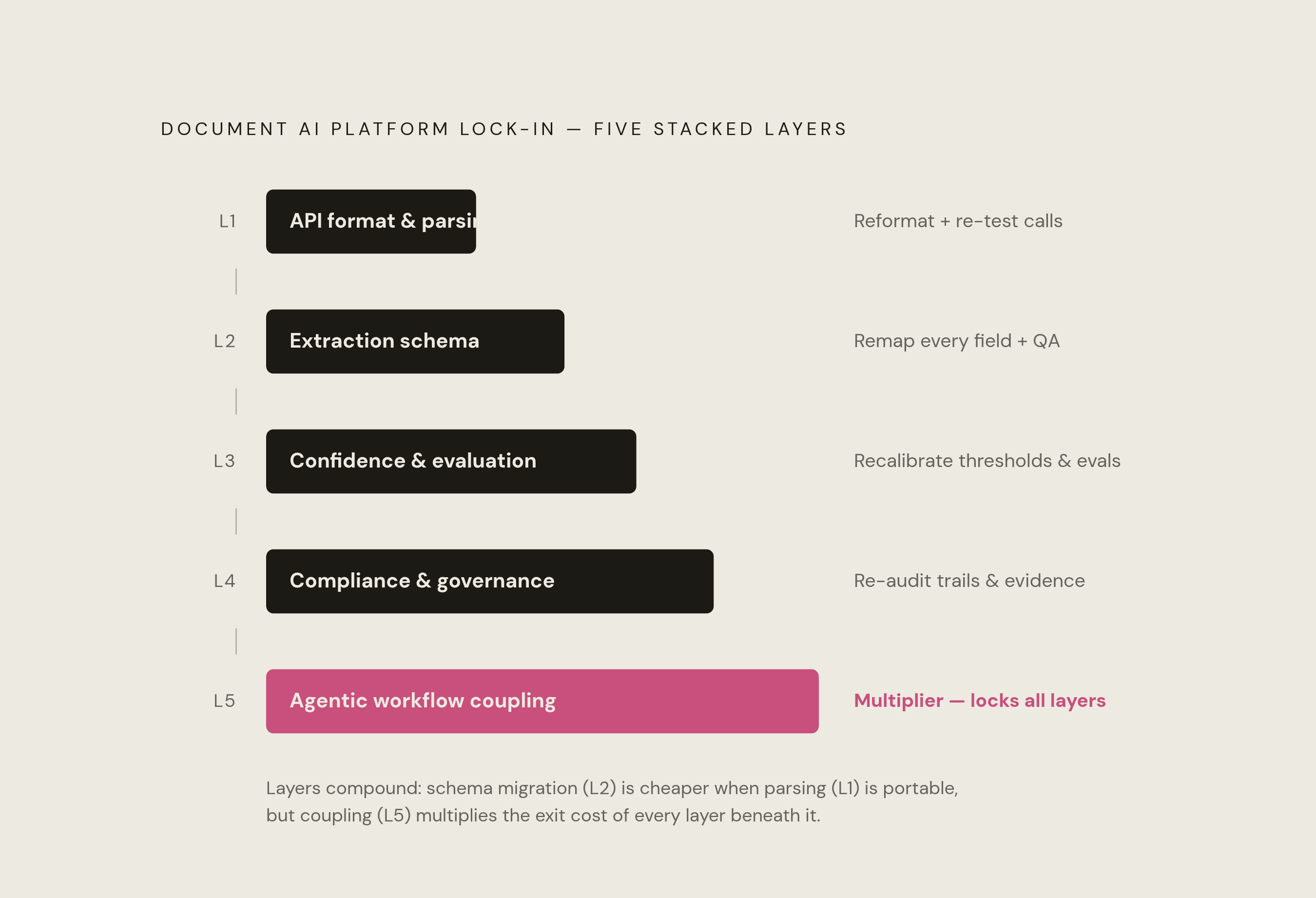 Diagram: Five Compounding Layers of Document AI Lock-In. Visualizes: Visualize five stacked layers of lock-in that accumulate additively in document AI platforms, from foundation to multiplier: Layer 1 — API format & parsing behavior; Layer 2 —…