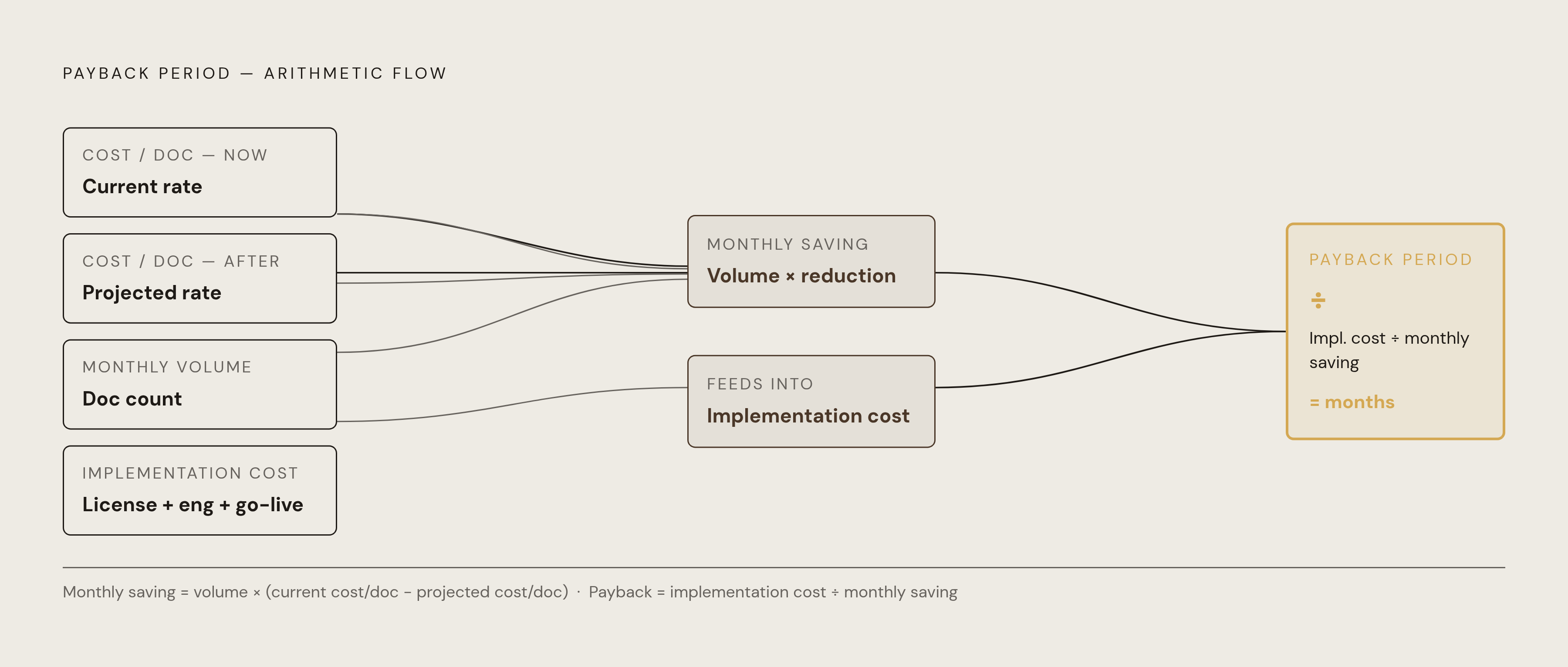 Diagram: Payback Period: From Four Inputs to a Budget Decision. Visualizes: Show the arithmetic flow that converts four operational inputs into a payback period finance can act on.