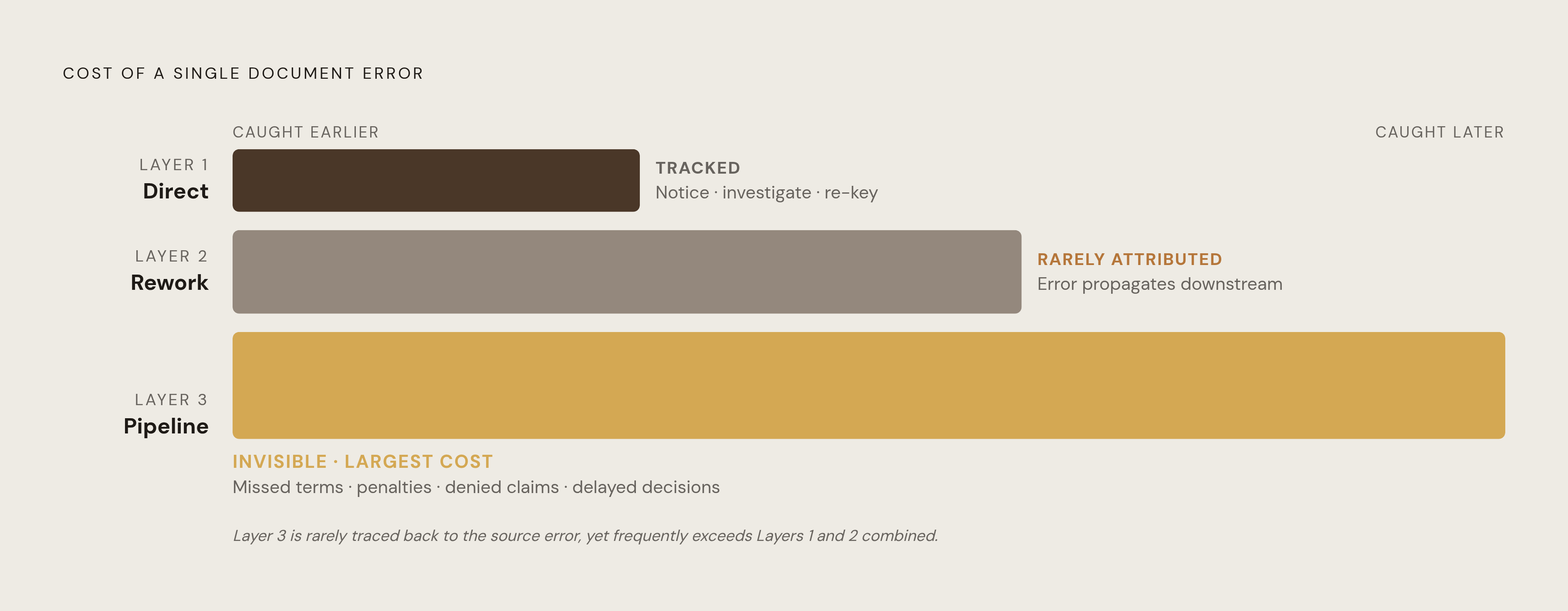 Diagram: The Three-Layer Cost of a Single Document Error. Visualizes: Visualize the three escalating cost layers that a single document error triggers.