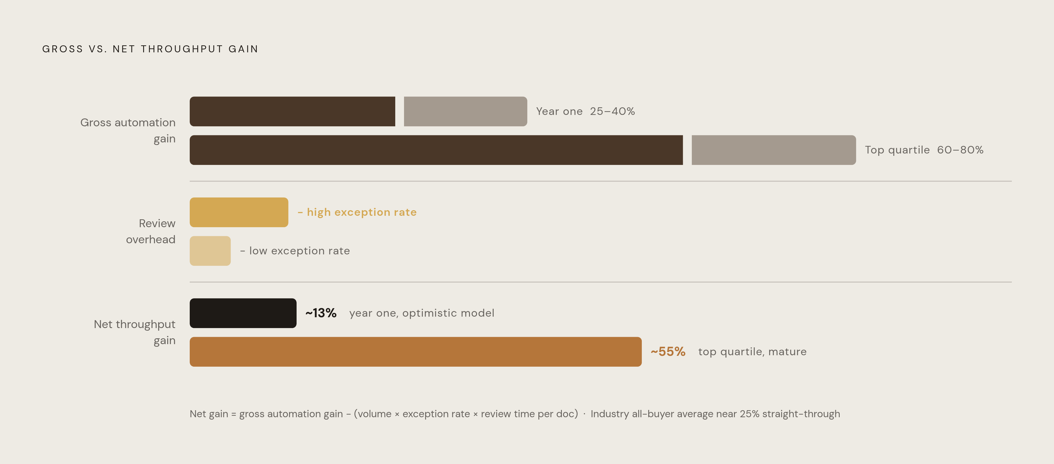 Diagram: Gross Gain vs. Net Gain: The Review Overhead Gap. Visualizes: Illustrate the relationship between gross automation gain and net throughput gain using the formula stated in the article: net throughput gain = gross automation gain minus…