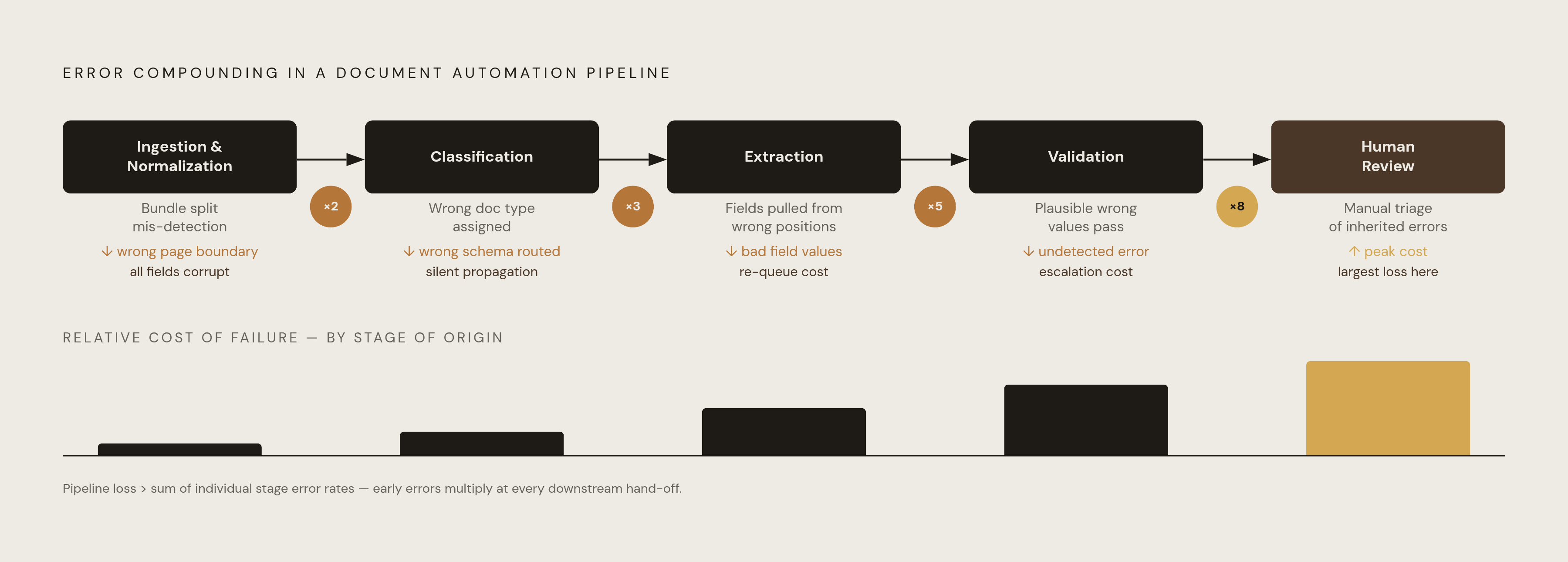 Diagram: How Errors Multiply Across Pipeline Stages. Visualizes: Show how a document automation pipeline has five sequential stages — Ingestion & Normalization, Classification, Extraction, Validation, and Routing to Human Review — and how an error…