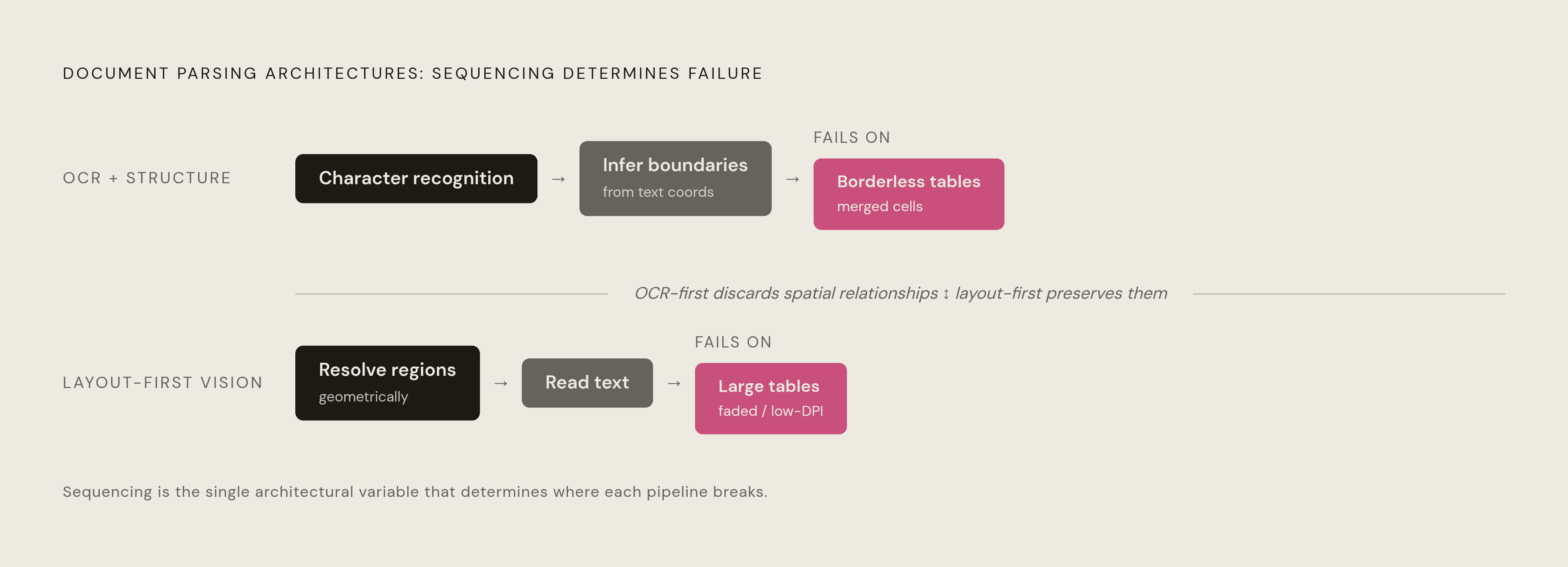 Diagram: Two Architectures, Two Failure Points. Visualizes: Show the fundamental split between OCR-plus-structure pipelines and layout-first vision models as two parallel paths, each with its processing sequence and its specific failure condition.