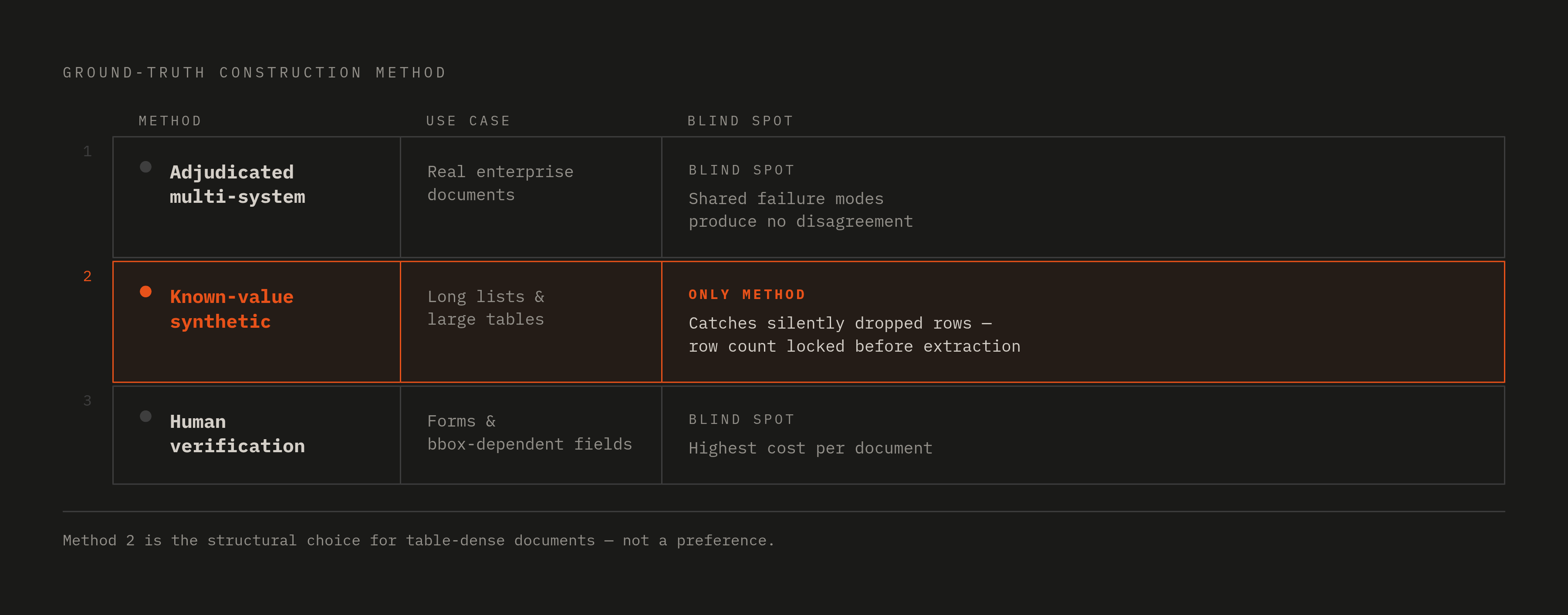 Diagram: Three Ground-Truth Methods and Their Blind Spots. Visualizes: Visualize three construction methods for ground truth as a ranked or stepped comparison, each with its use case, example, and critical blind spot.