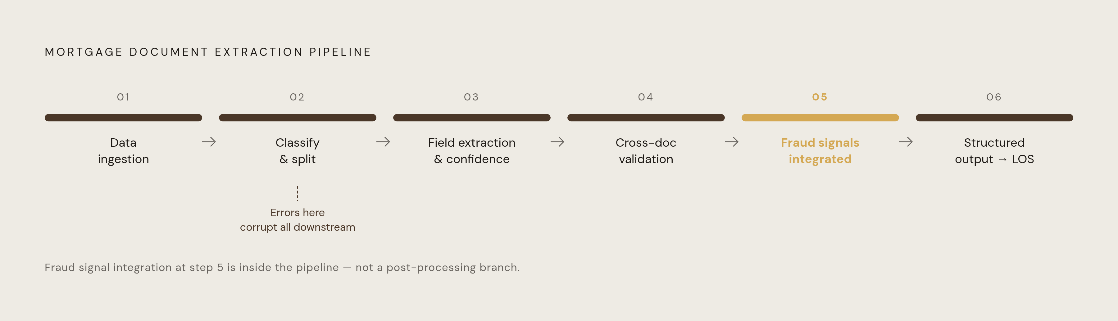 Diagram: The Production Pipeline: Six Integrated Steps. Visualizes: Illustrate the six sequential stages of a production-grade mortgage document extraction pipeline as described in the article: (1) Data ingestion from mixed-format sources, (2)…