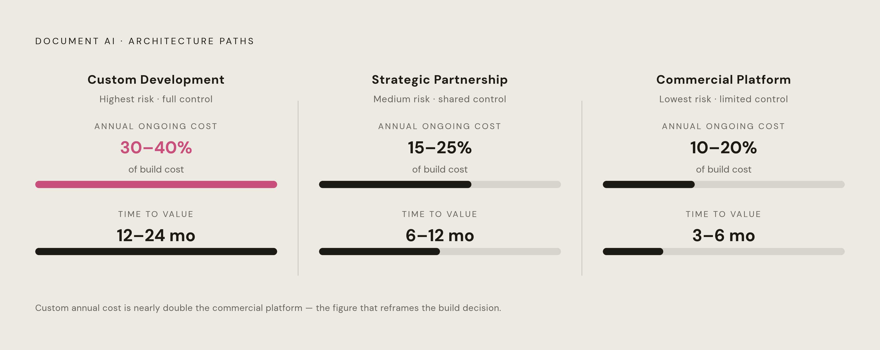 Diagram: Three Paths: Cost and Control Across Build Strategies. Visualizes: Show three architecture paths for document AI side by side on two dimensions — annual ongoing cost (as % of build cost) and time to value — so readers can instantly see the…
